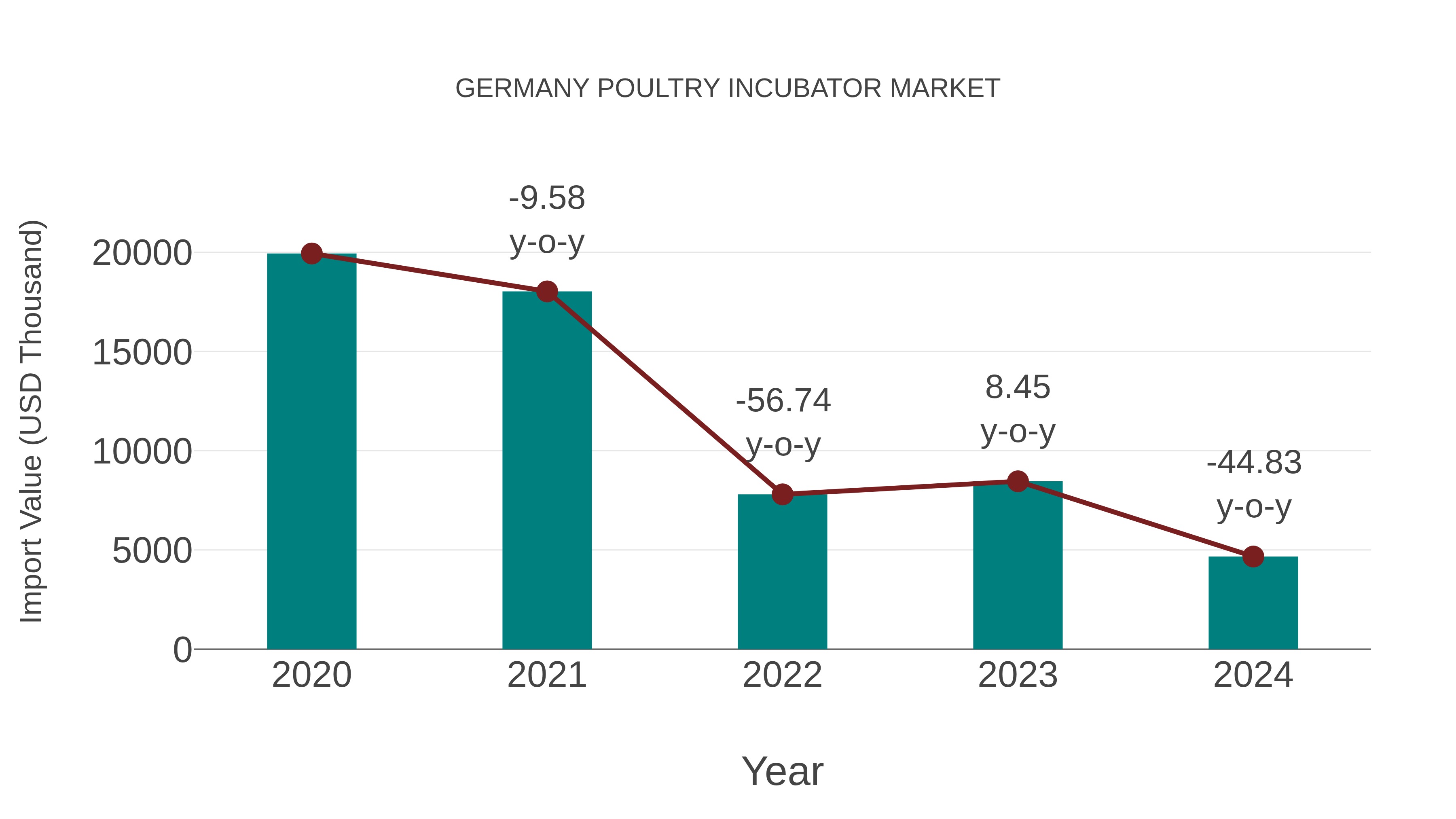  Germany Poultry Incubator Market: Import Trend Analysis