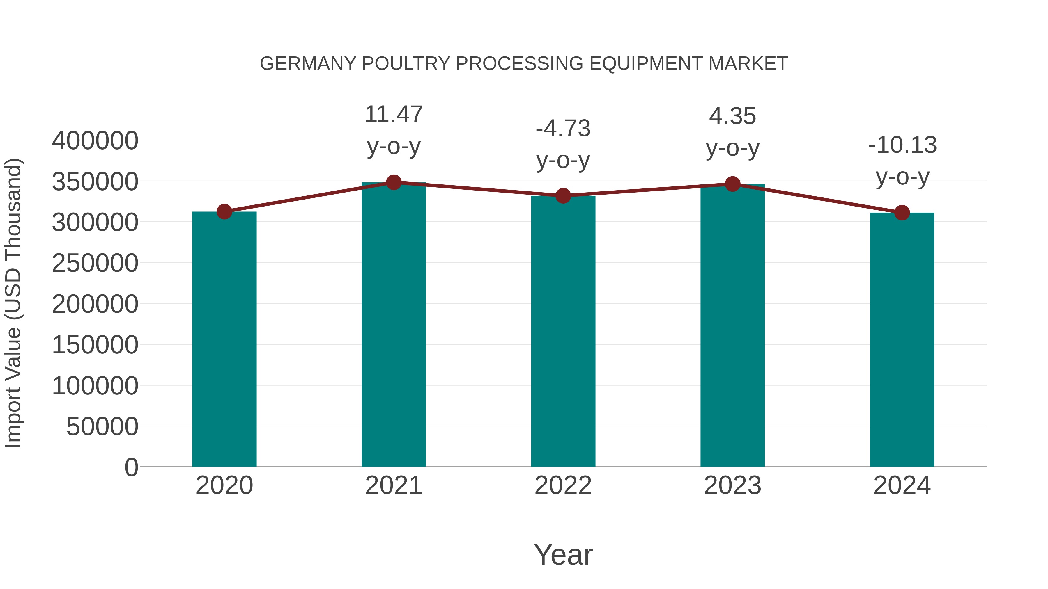  Germany Poultry Processing Equipment Market: Import Trend Analysis