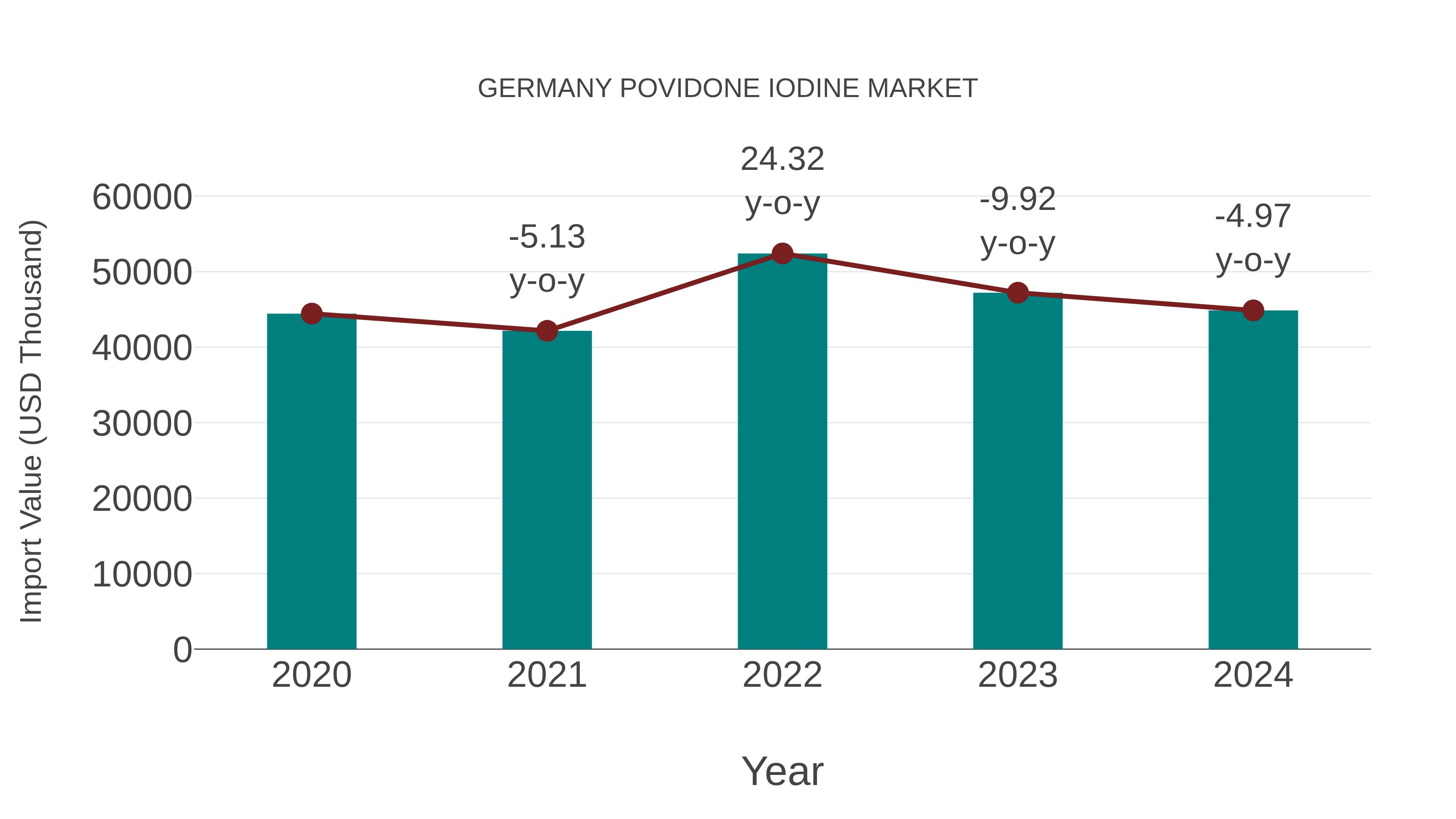  Germany Povidone Iodine Market: Import Trend Analysis