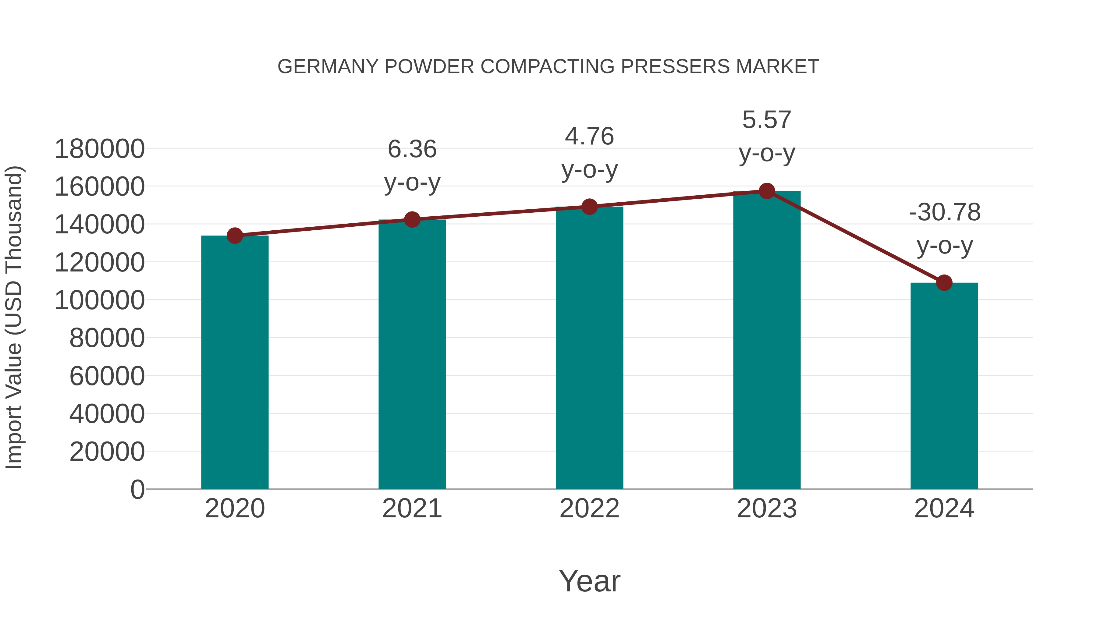  Germany Powder Compacting Pressers Market: Import Trend Analysis