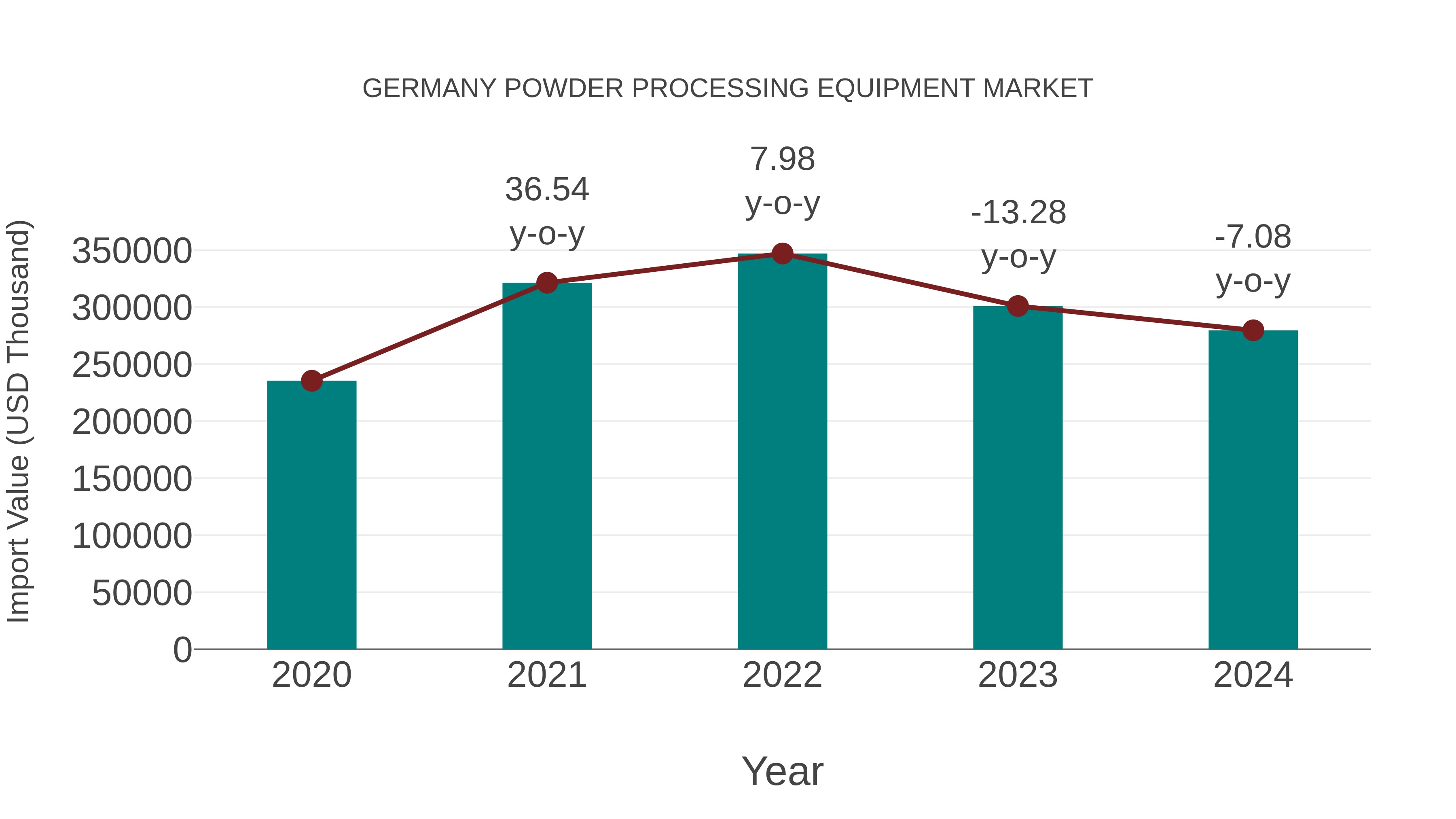  Germany Powder Processing Equipment Market: Import Trend Analysis