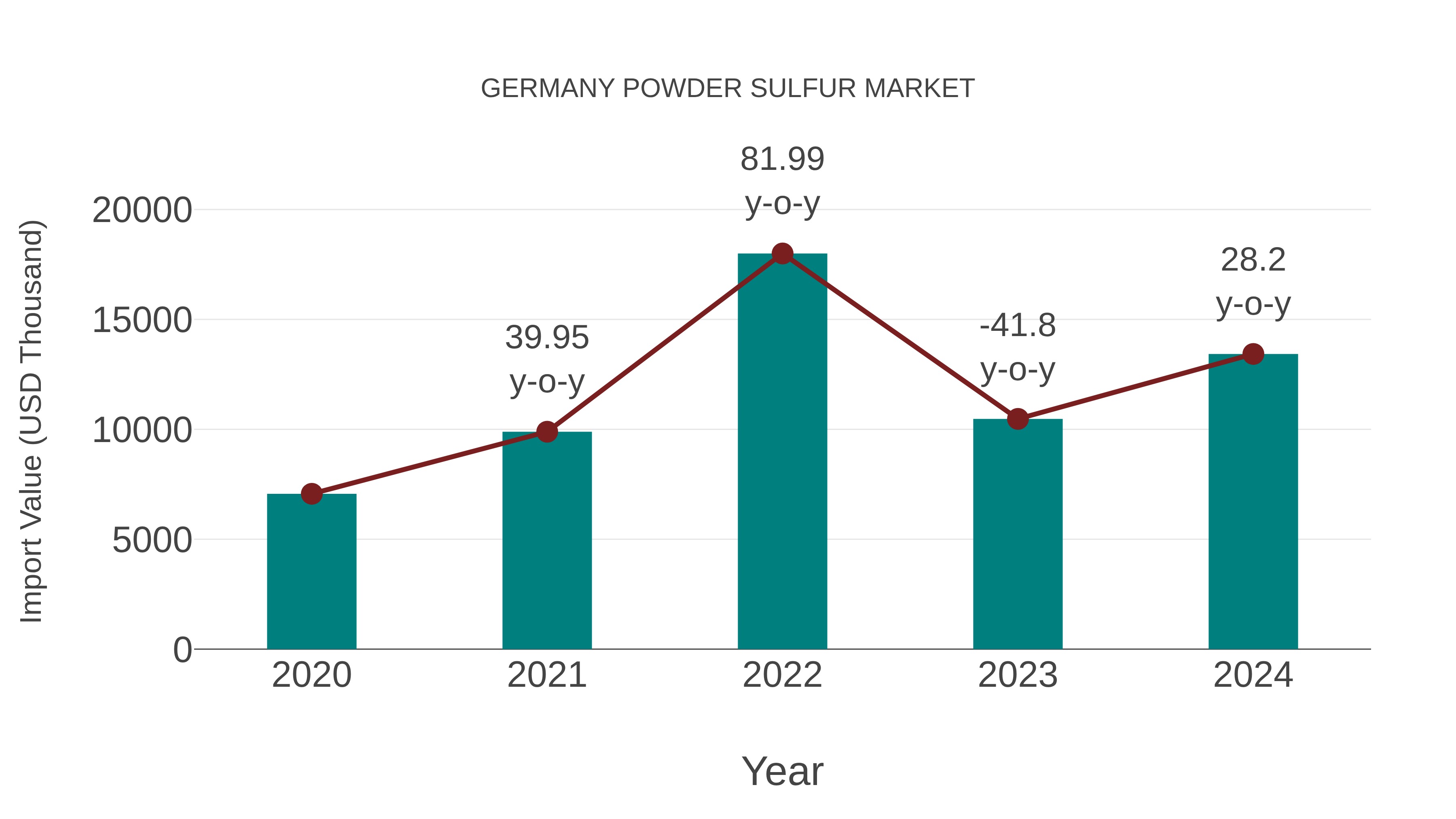  Germany Powder Sulfur Market: Import Trend Analysis