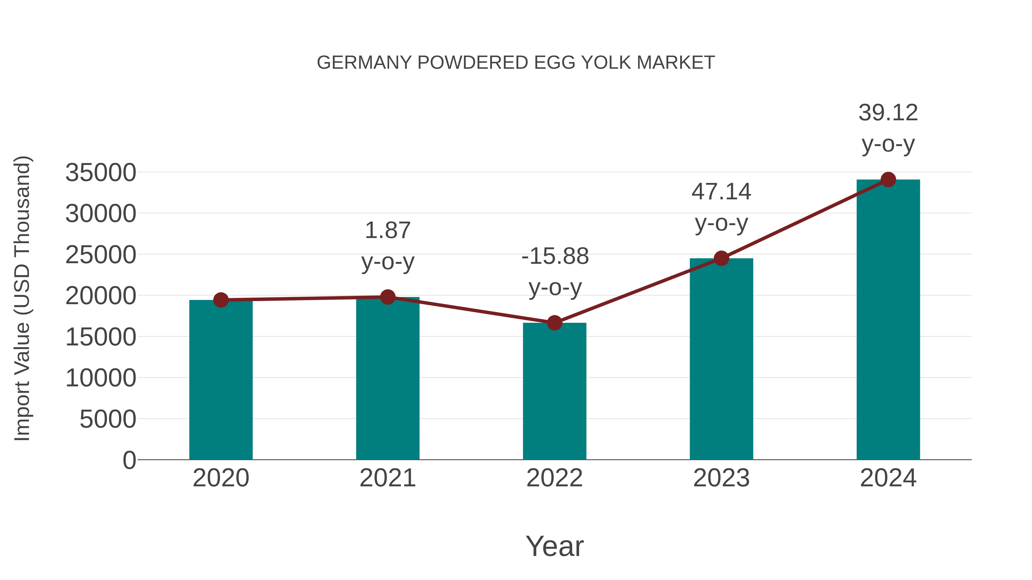  Germany Powdered Egg Yolk Market: Import Trend Analysis
