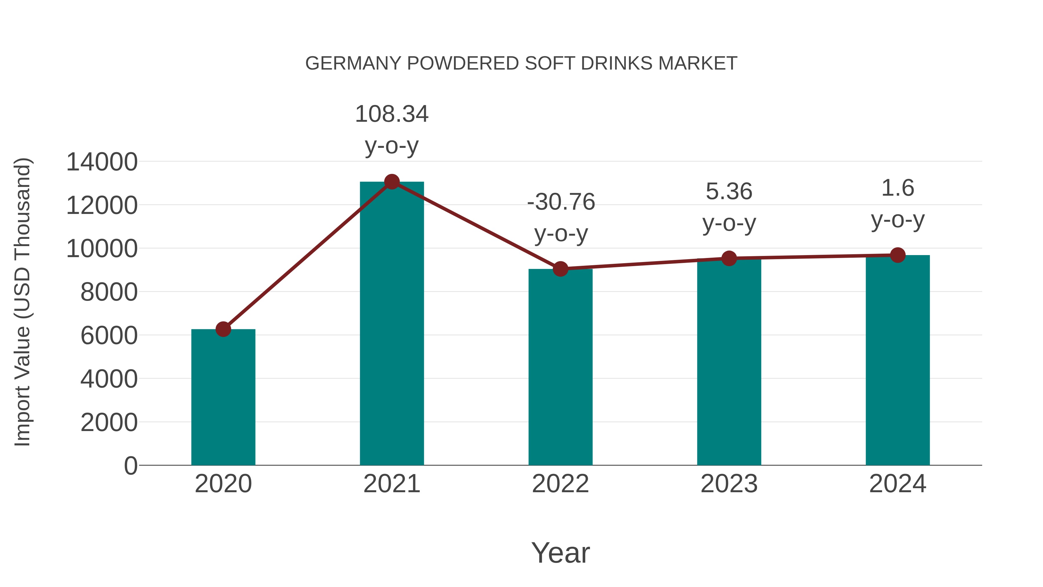  Germany Powdered Soft Drinks Market: Import Trend Analysis