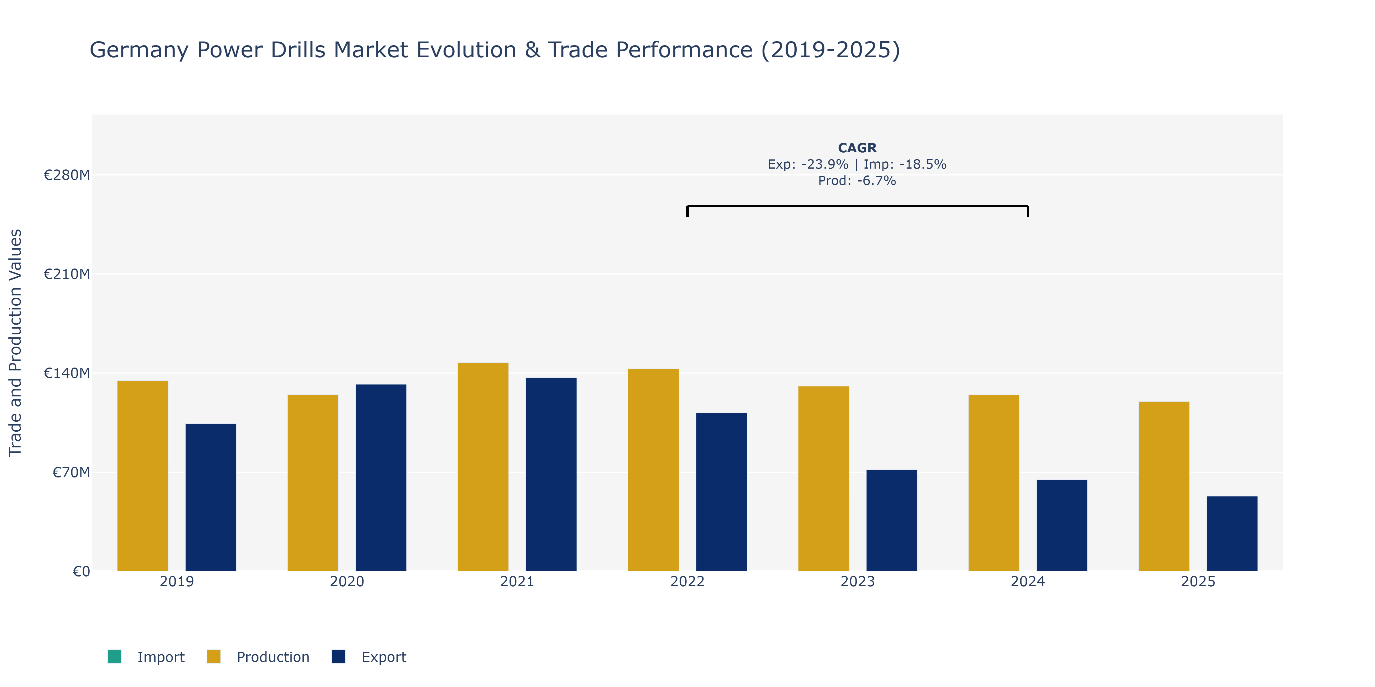 Germany Power Drills Market: Production & Trade Performance (2019-2025) Size