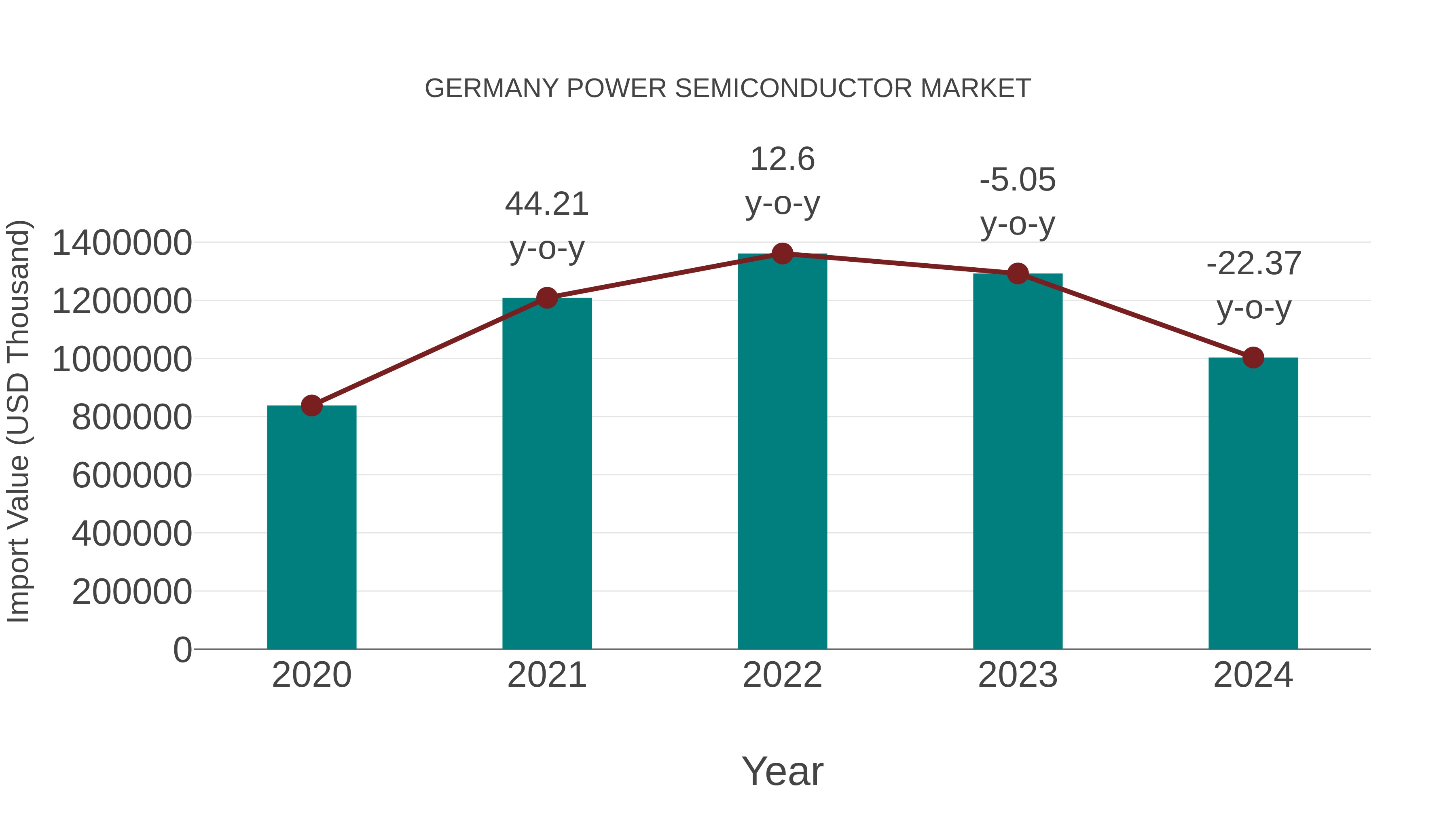  Germany Power Semiconductor Market: Import Trend Analysis