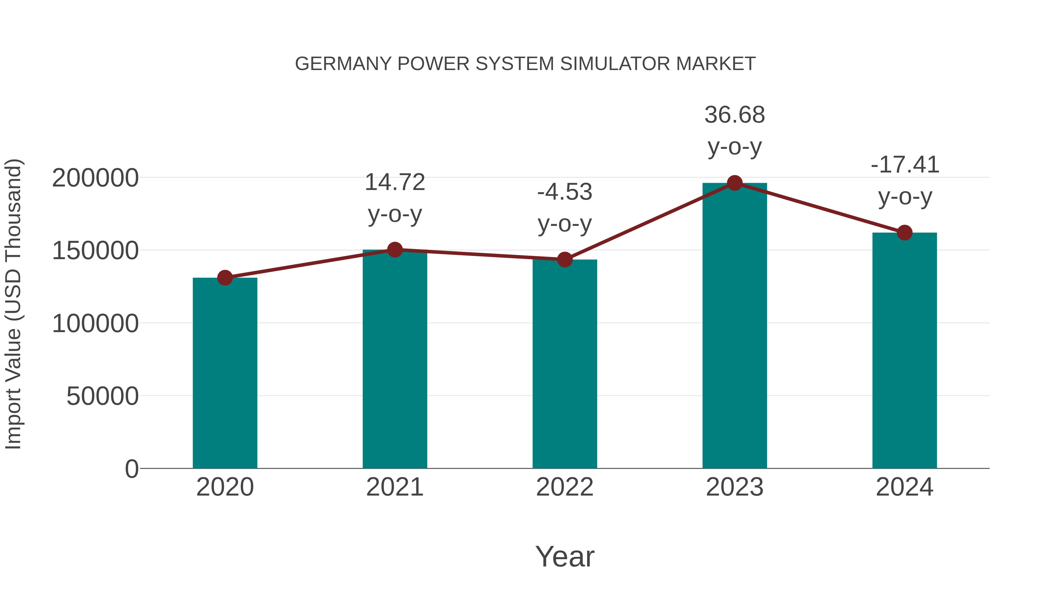  Germany Power System Simulator Market: Import Trend Analysis