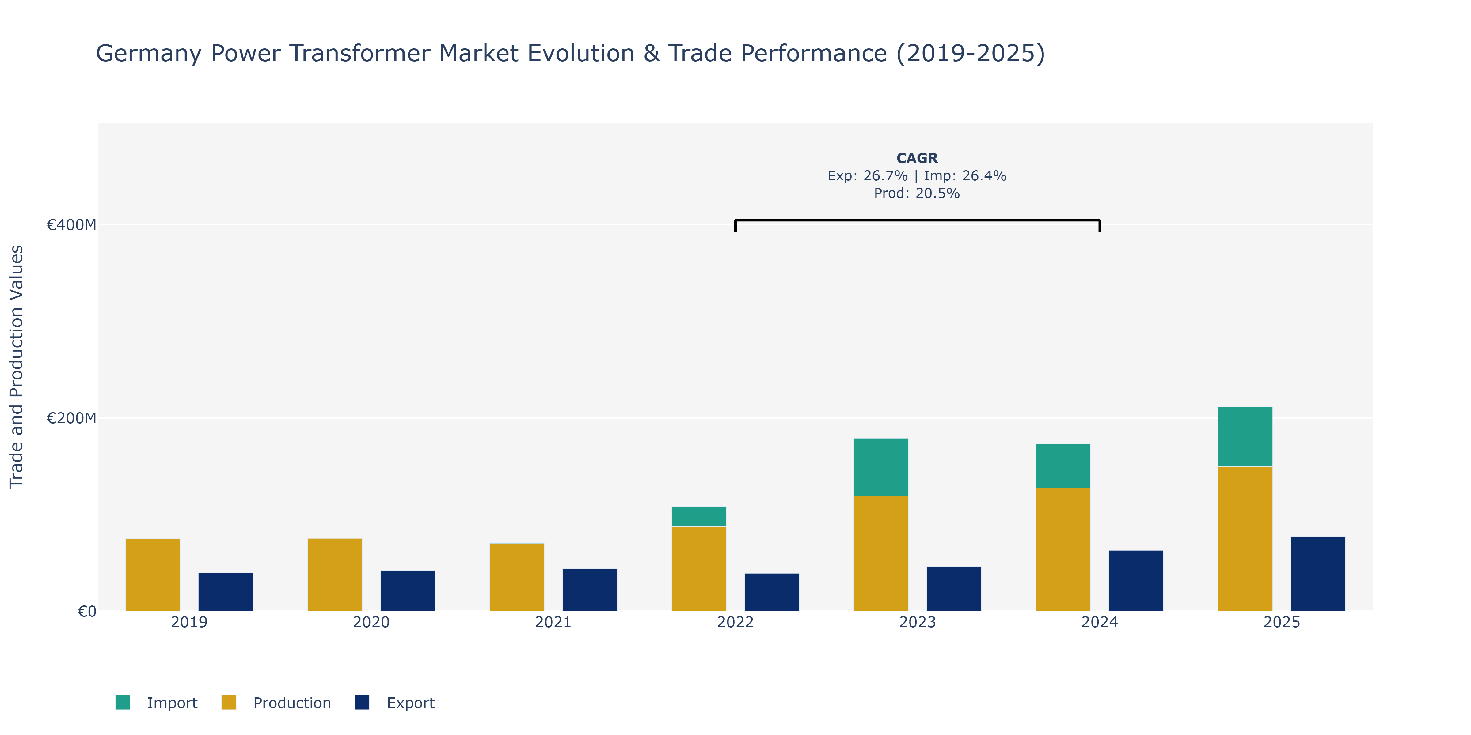 Germany Power Transformer Market: Production & Trade Performance (2019-2025)