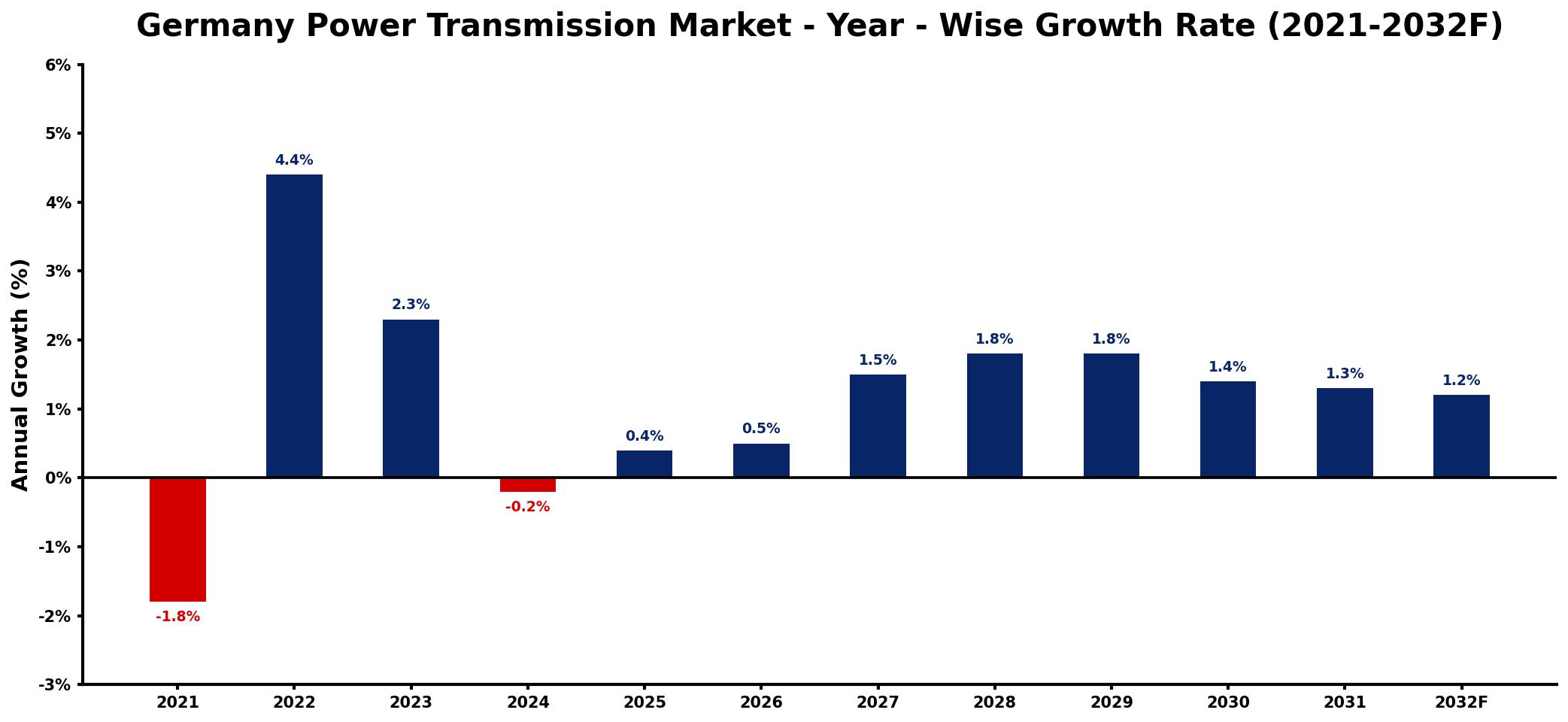Germany Power Transmission Market Year-wise Growth Rate and Key Drivers