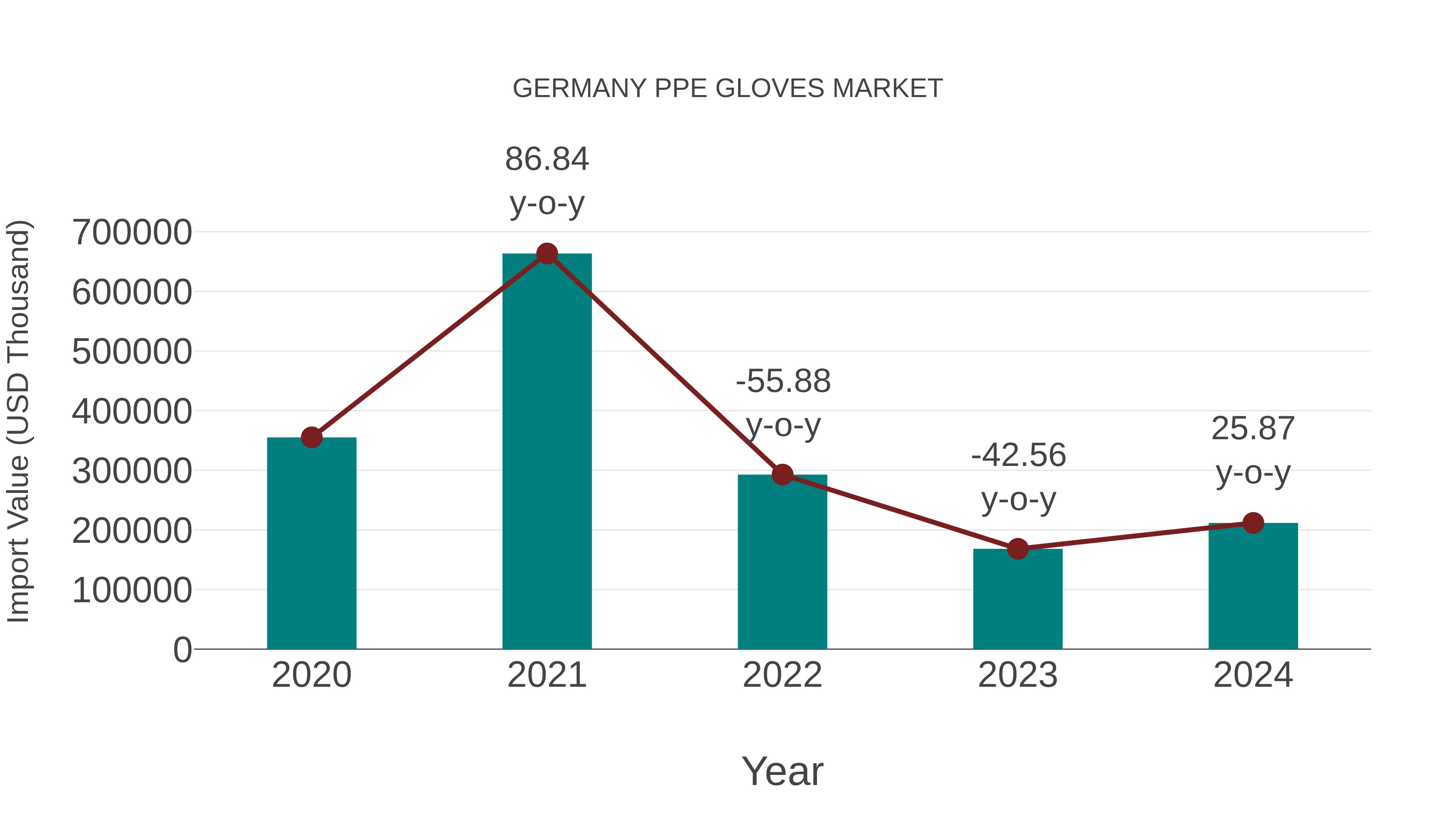 Germany Ppe Gloves Market: Import Trend Analysis
