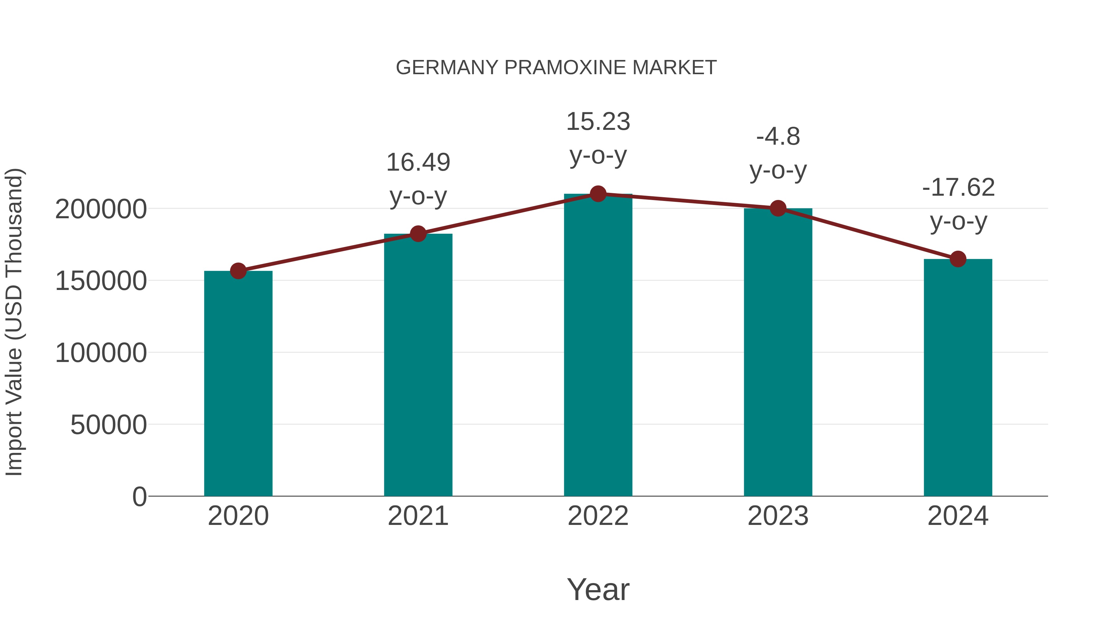  Germany Pramoxine Market: Import Trend Analysis