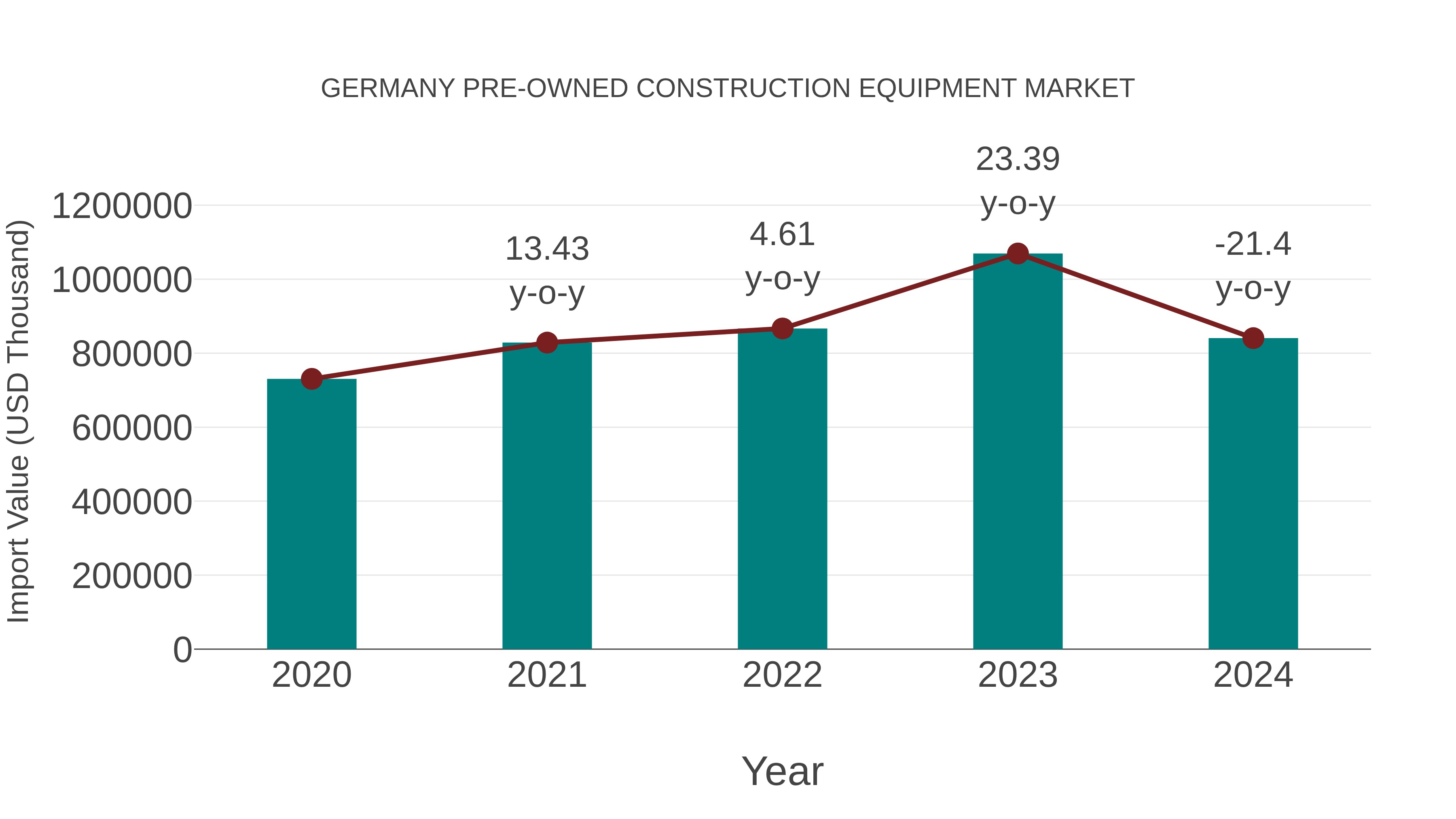 Germany Pre-owned Construction Equipment Market: Import Trend Analysis