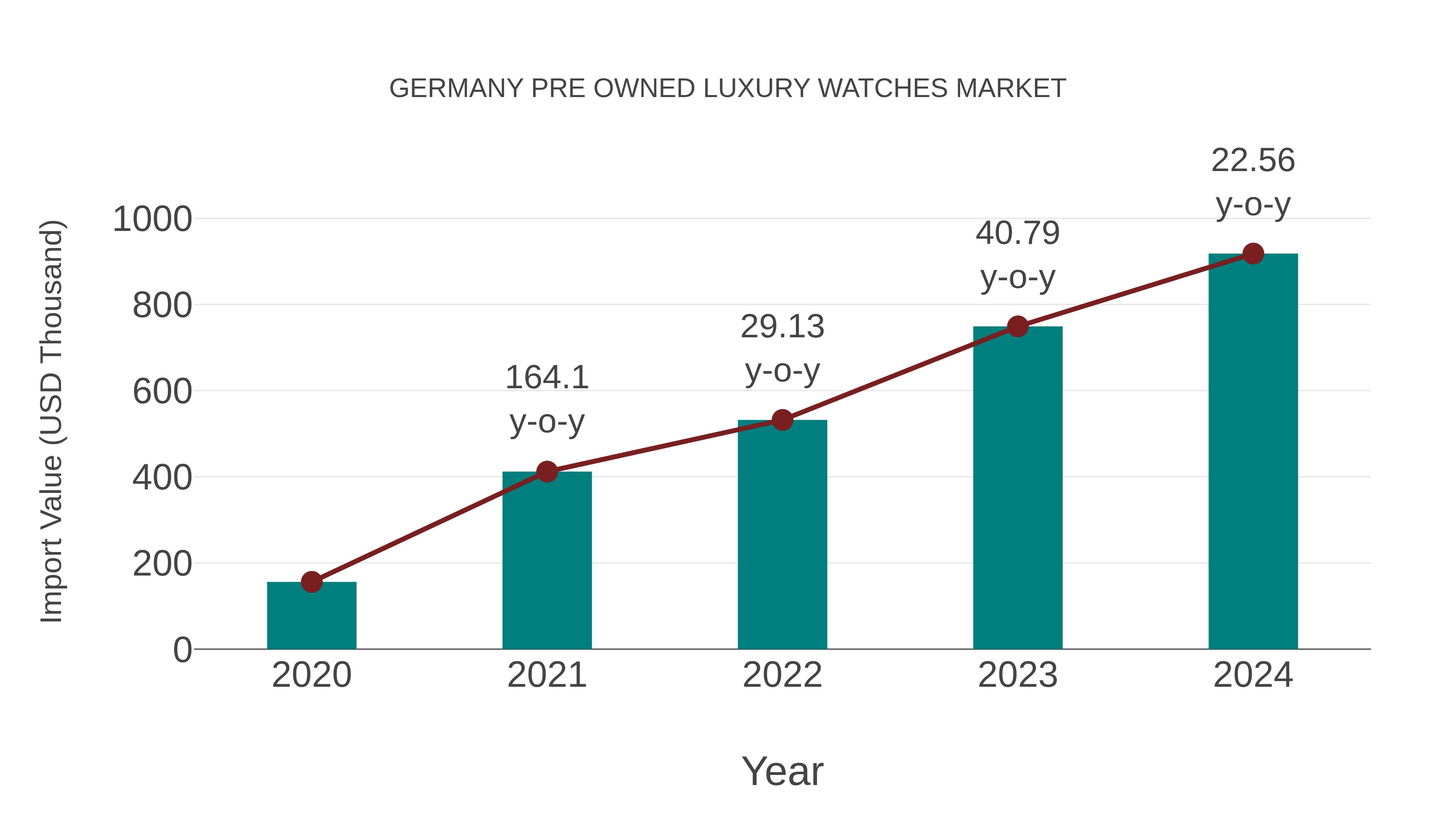  Germany Pre Owned Luxury Watches Market: Import Trend Analysis