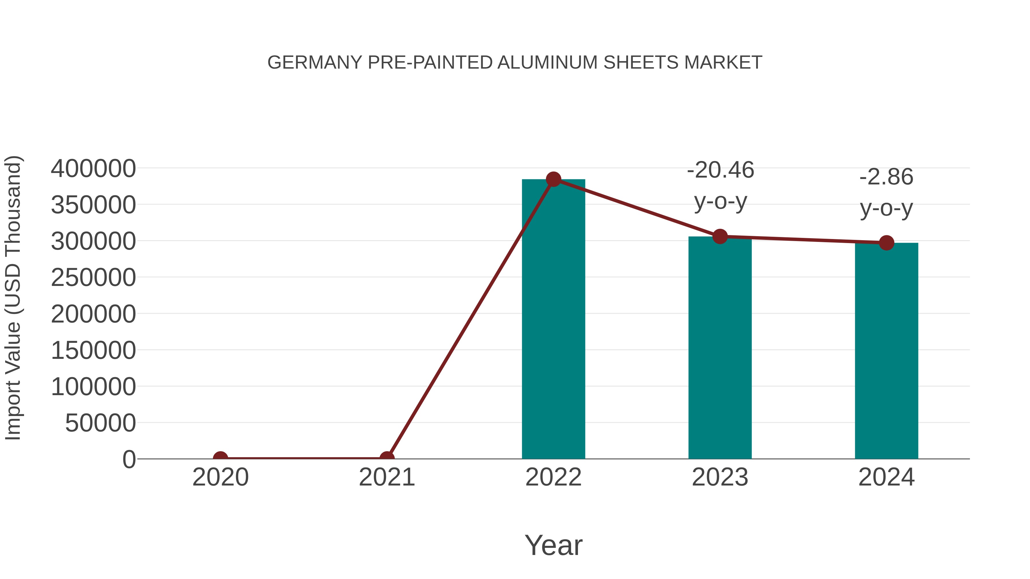  Germany Pre-painted Aluminum Sheets Market: Import Trend Analysis