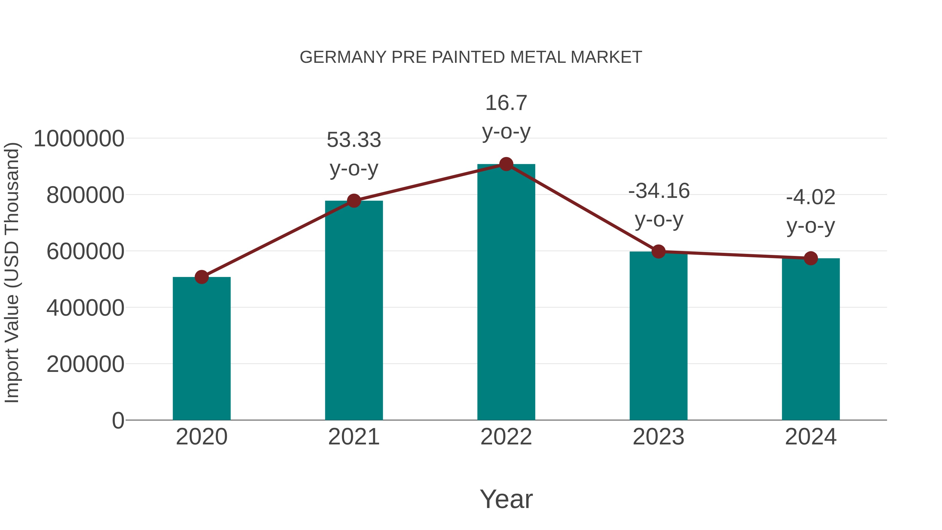  Germany Pre Painted Metal Market: Import Trend Analysis