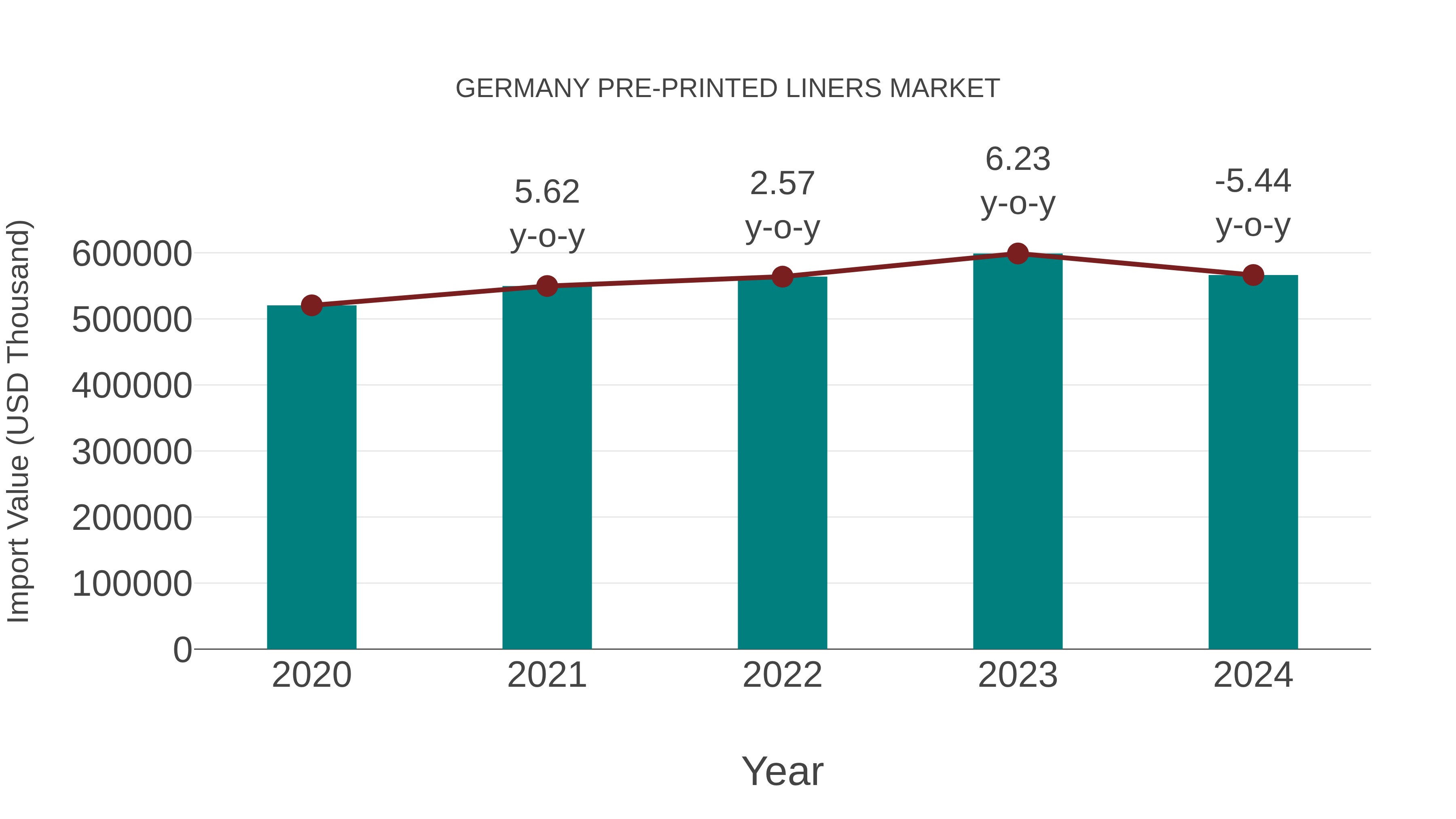  Germany Pre-printed Liners Market: Import Trend Analysis