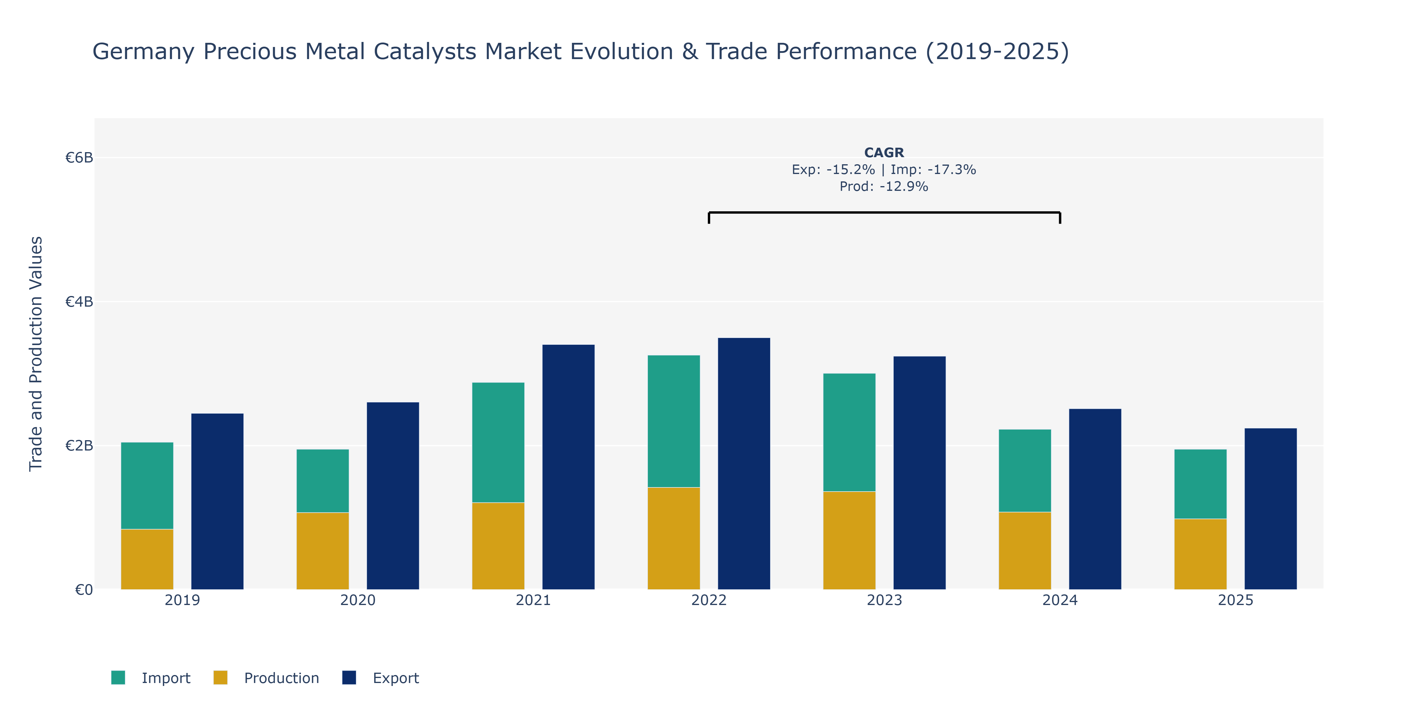 Germany Precious Metal Catalysts Market: Production & Trade Performance (2019-2025)