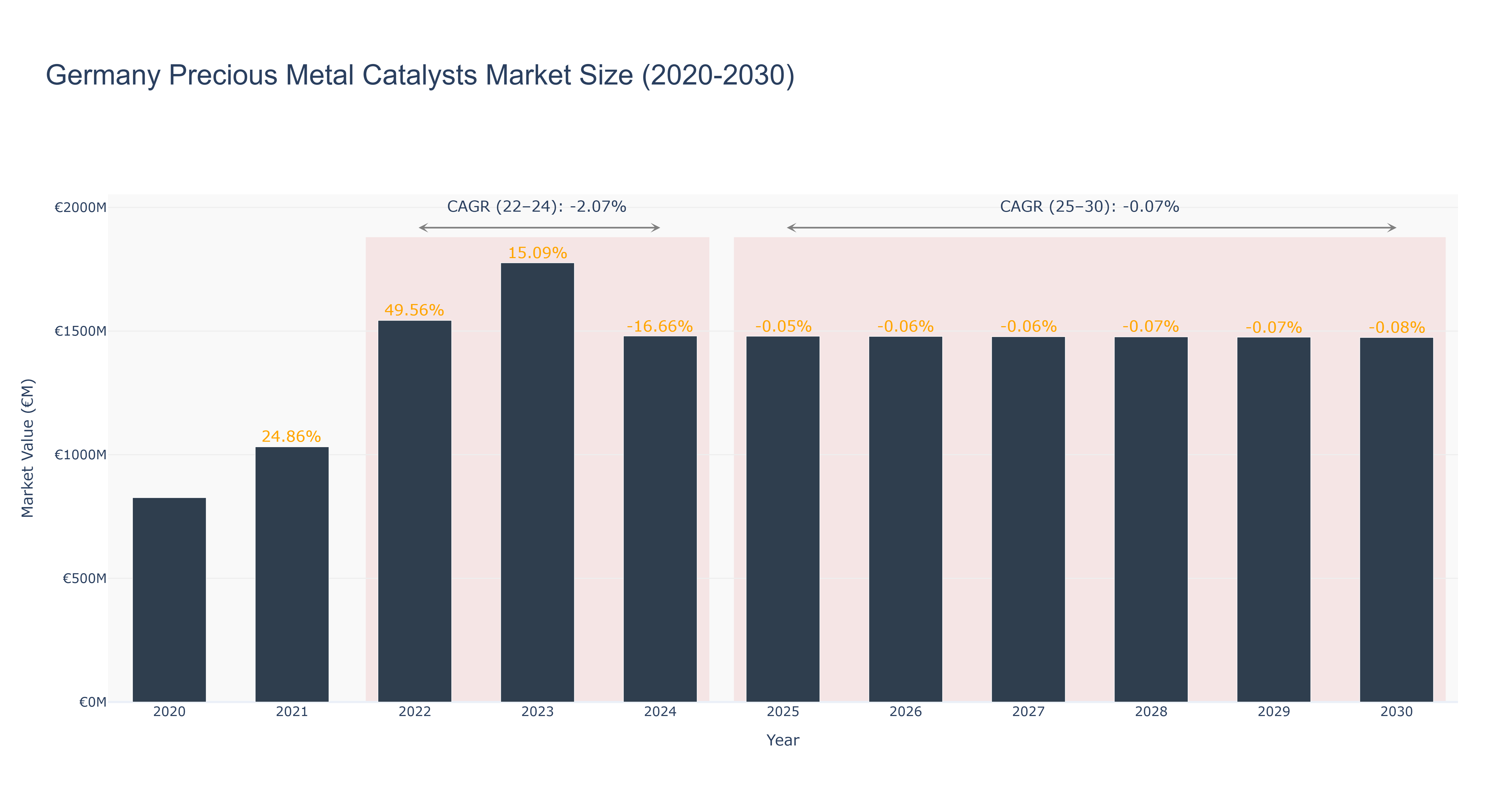 Germany Precious Metal Catalysts Market Size (2020-2030)