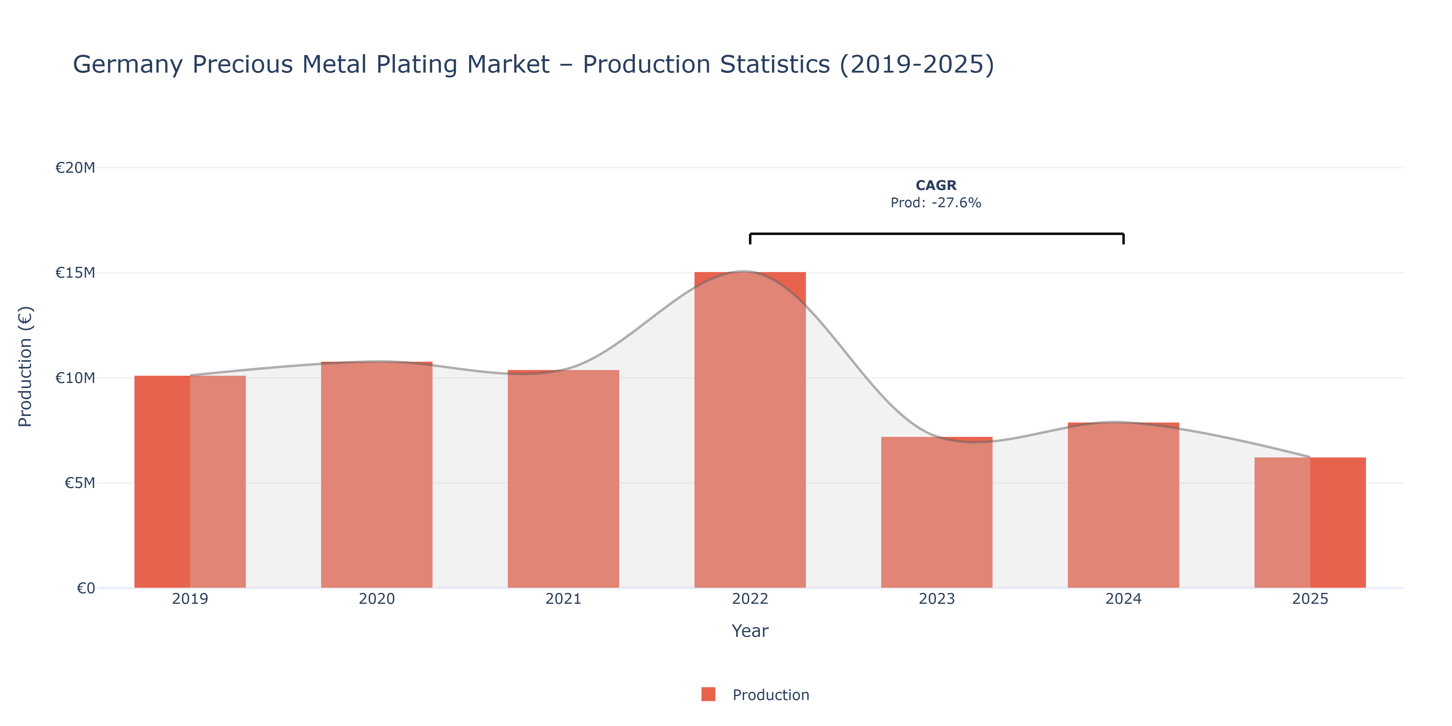 Germany Precious Metal Plating  - Market Production Statistics (2019-2025)