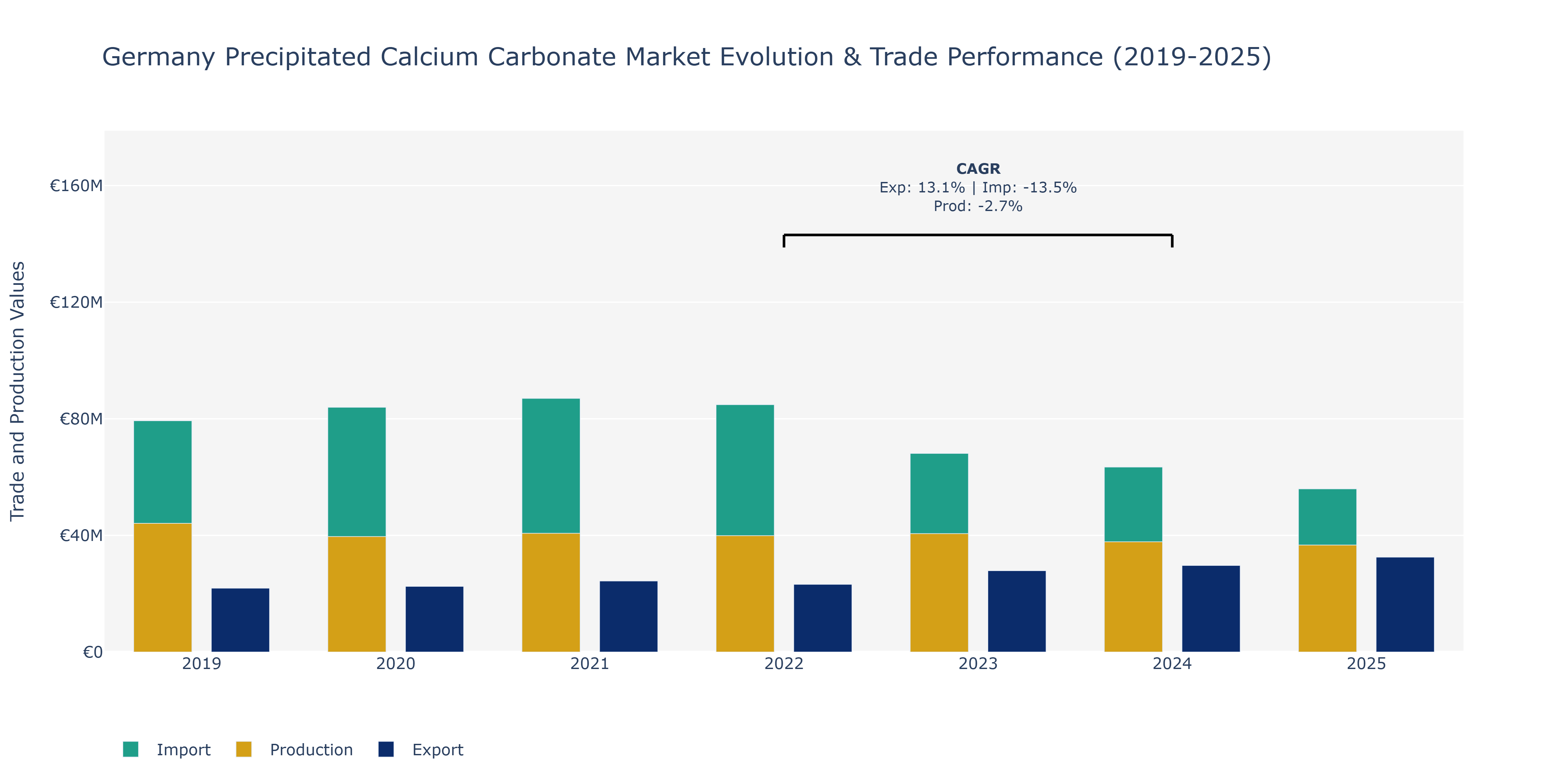 Germany Precipitated Calcium Carbonate Market: Production & Trade Performance (2019-2025)