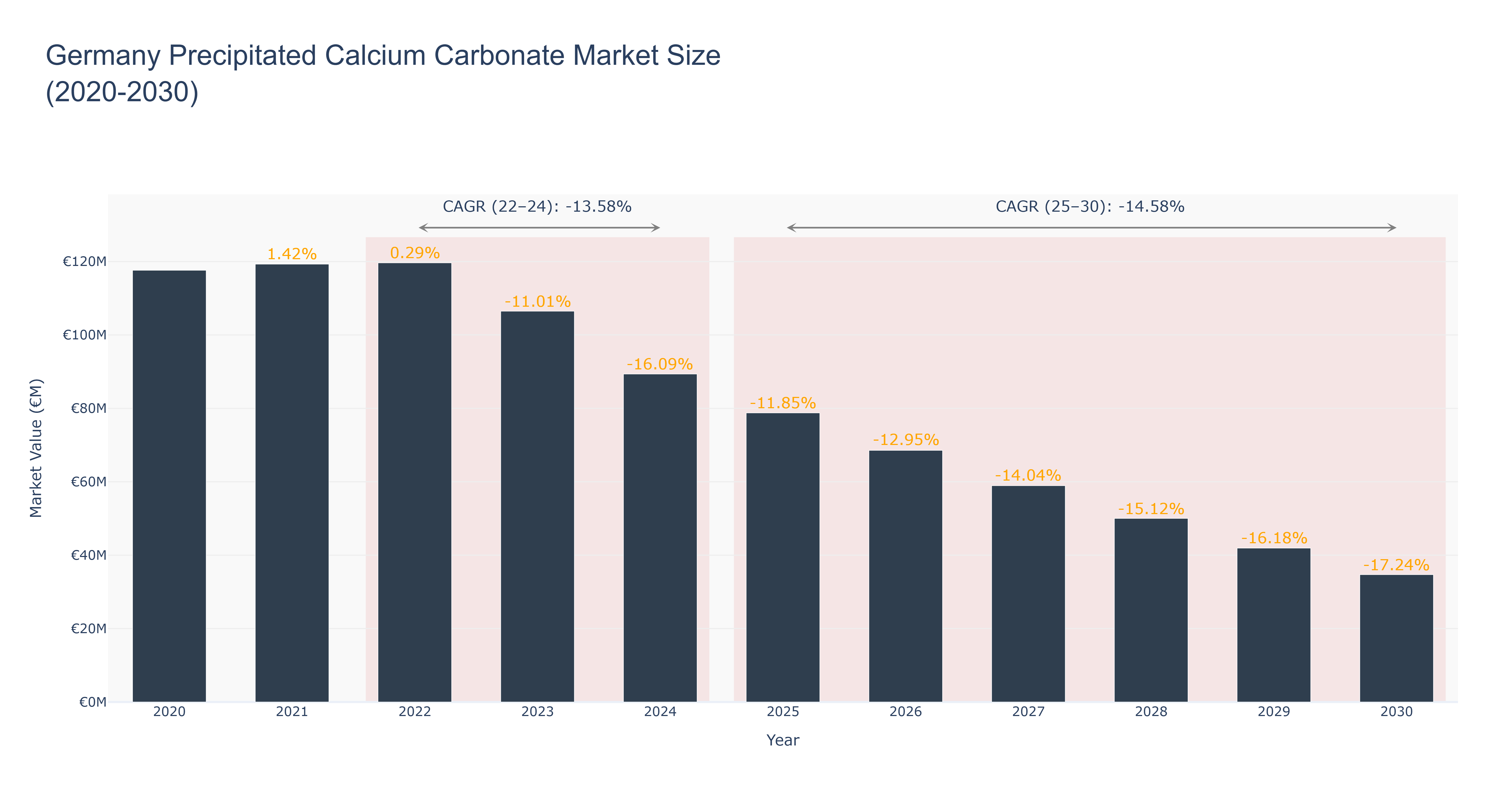 Germany Precipitated Calcium Carbonate Market Size (2020-2030)