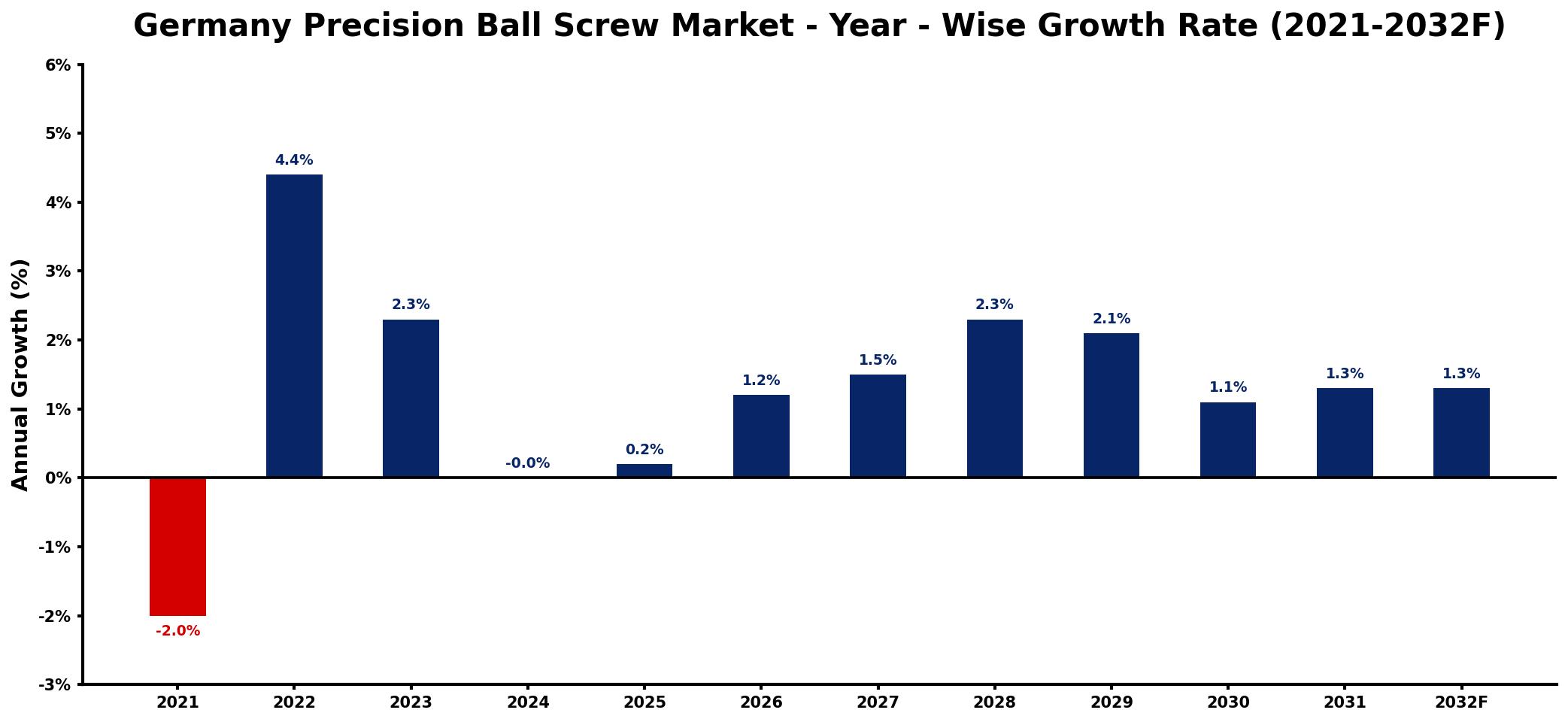 Germany Precision Ball Screw Market Year-wise Growth Rate and Key Drivers
