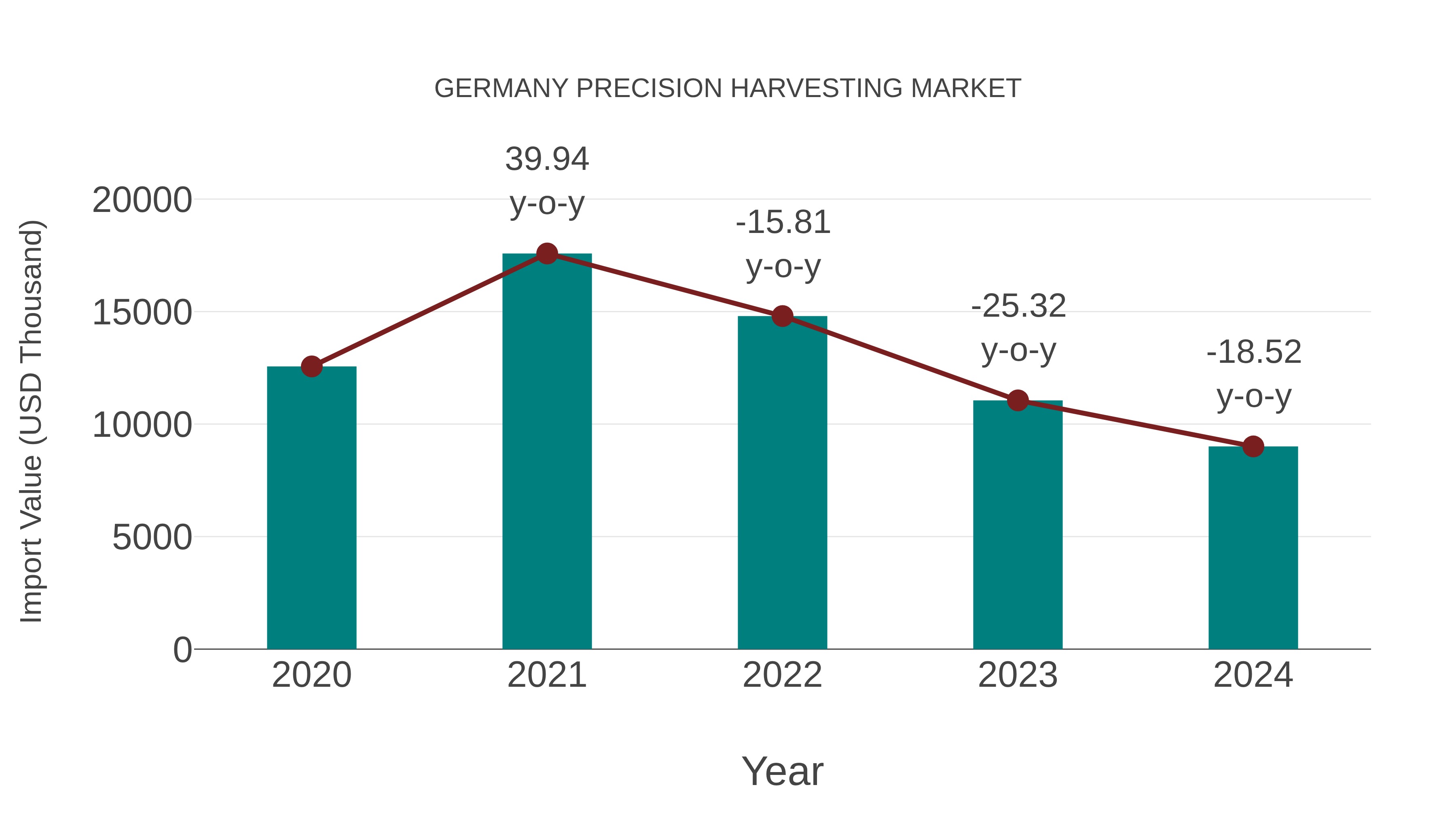 Germany Precision Harvesting Market: Import Trend Analysis