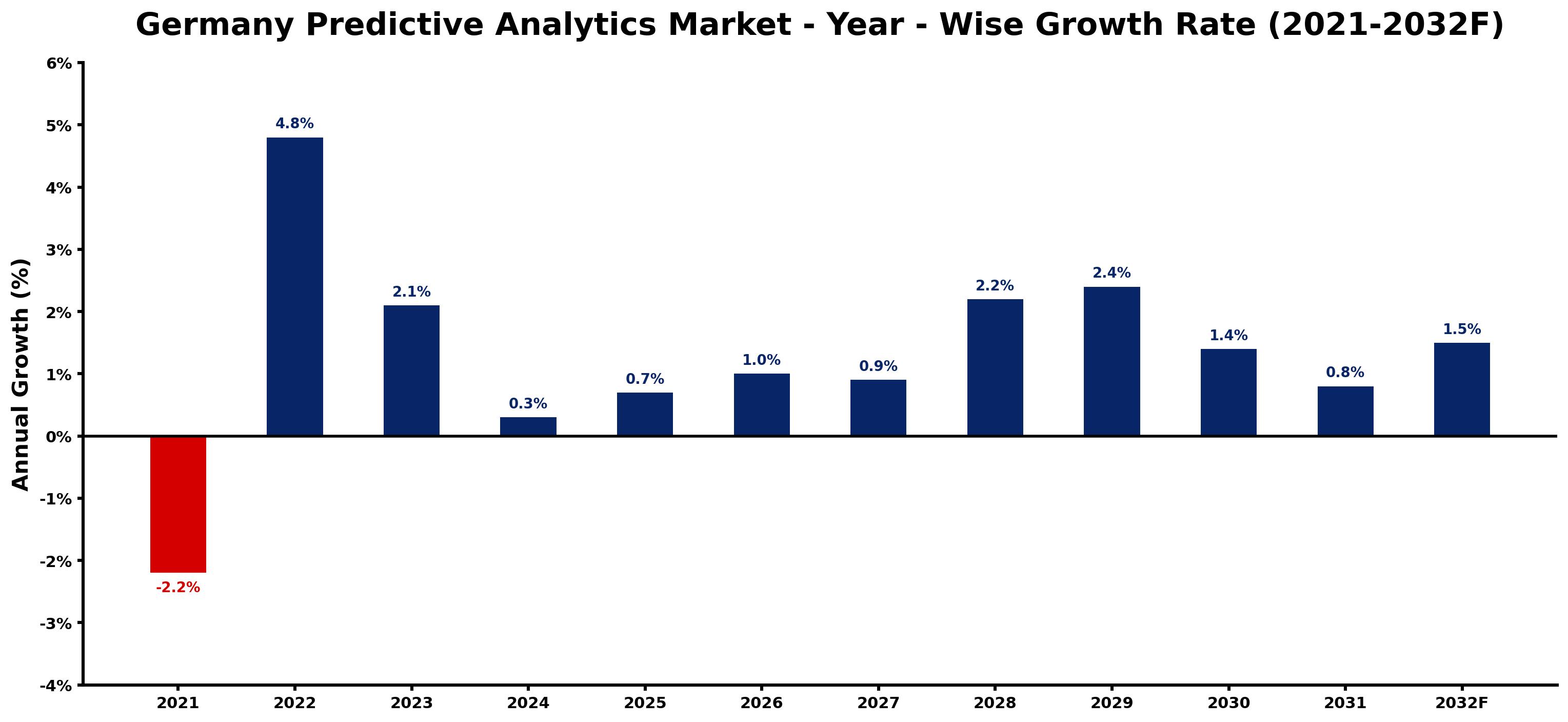 Germany Predictive Analytics Market Year-wise Growth Rate and Key Drivers