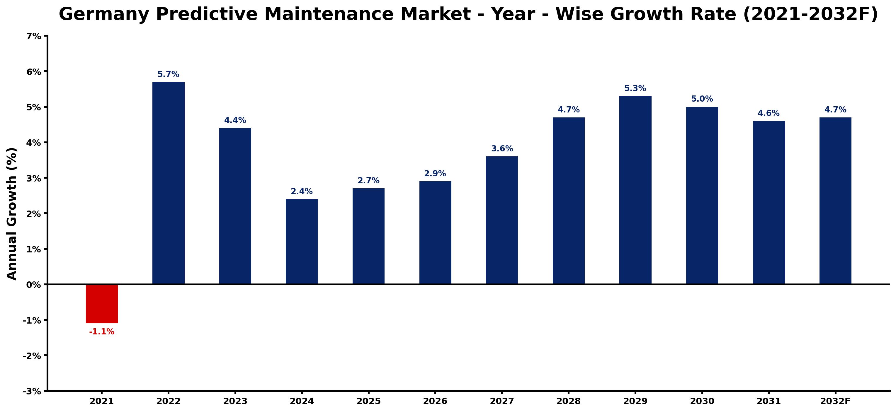 Germany Predictive Maintenance Market Year-wise Growth Rate and Key Drivers