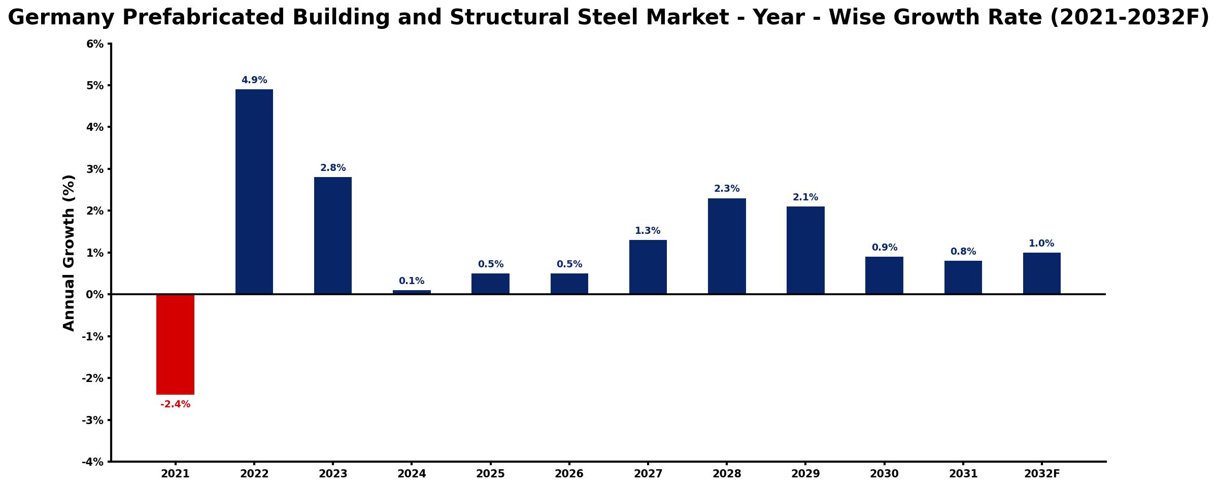 Germany Prefabricated Building and Structural Steel Market Year-wise Growth Rate and Key Drivers