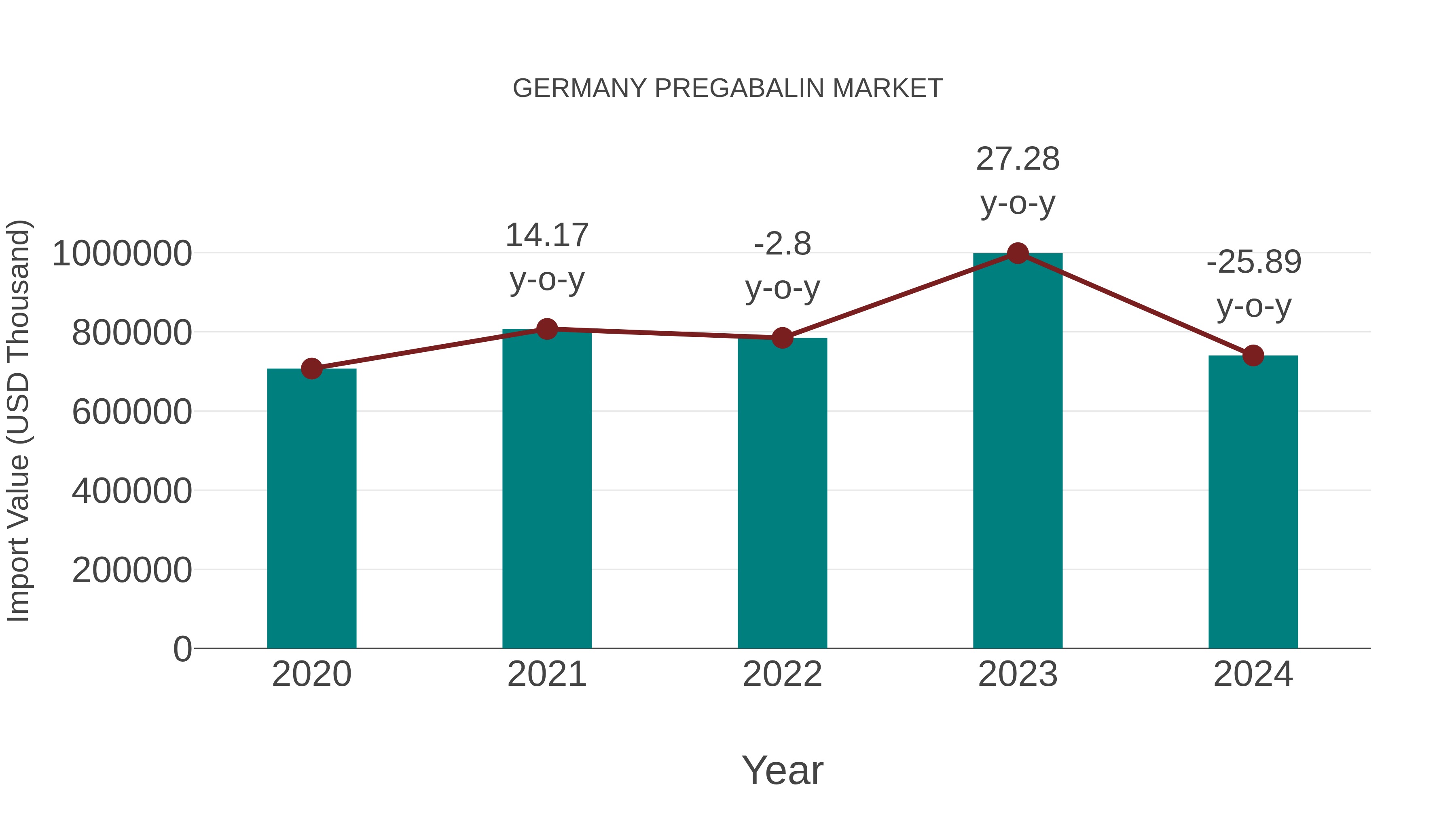  Germany Pregabalin Market: Import Trend Analysis