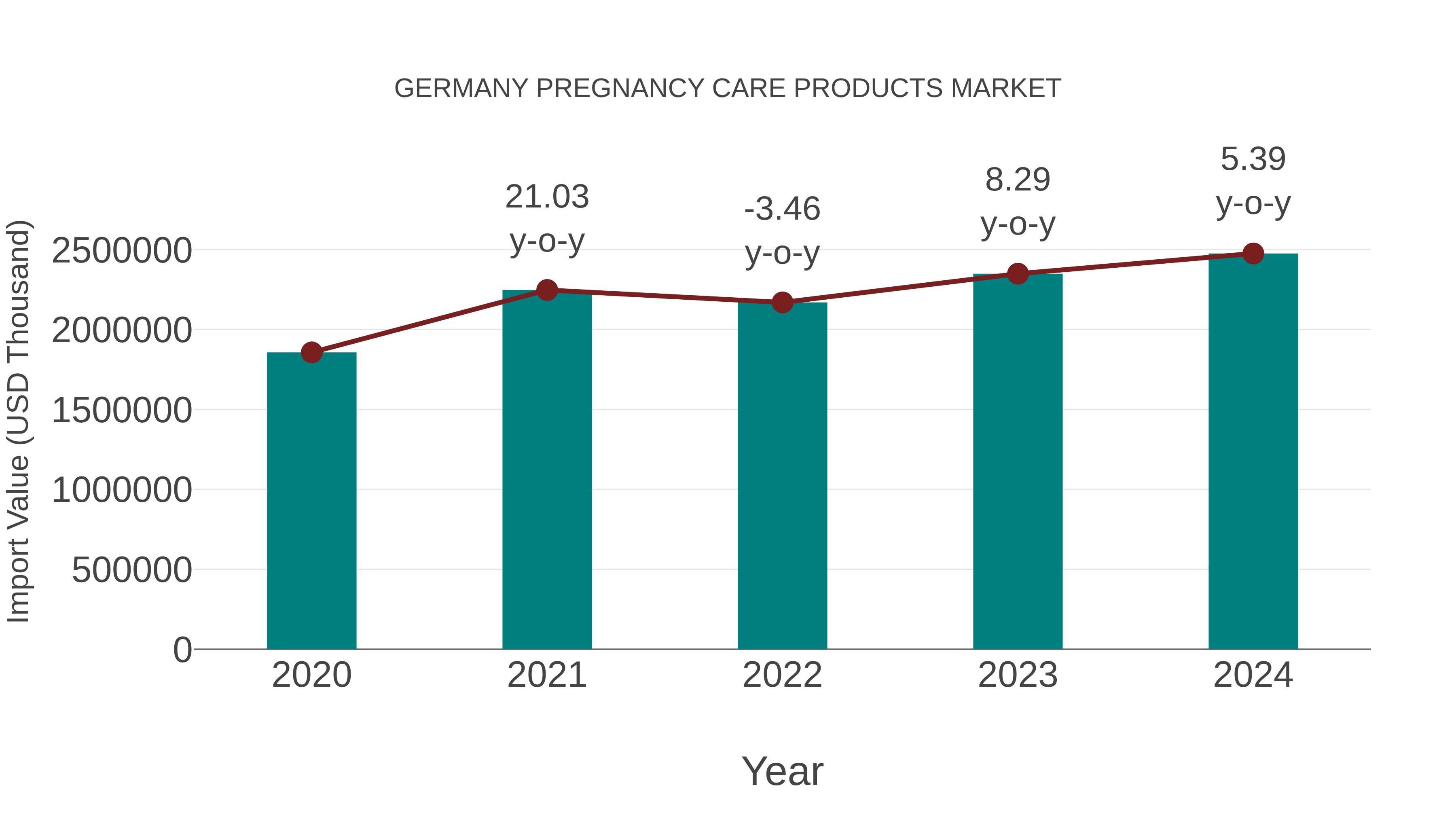  Germany Pregnancy Care Products Market: Import Trend Analysis