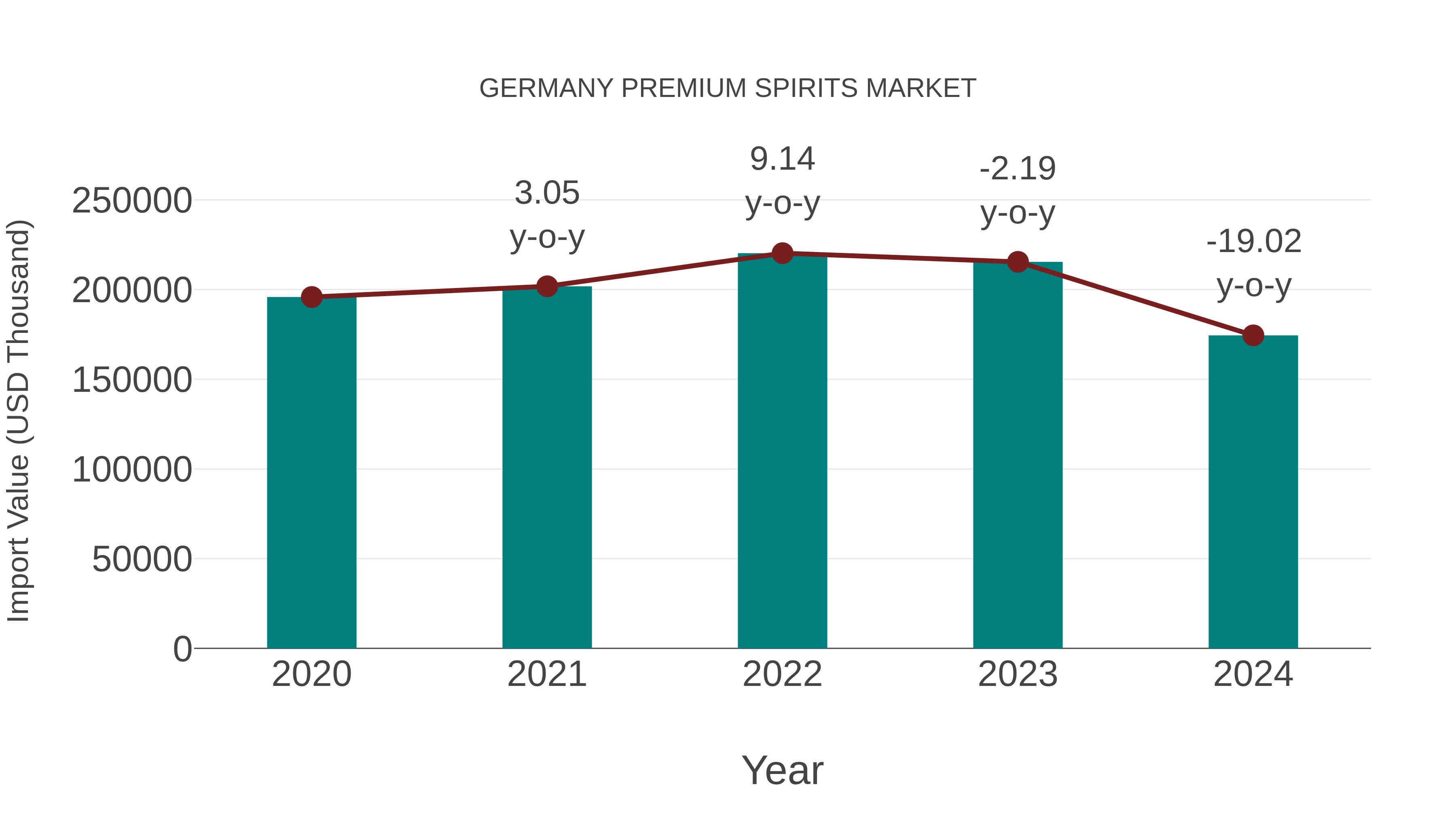  Germany Premium Spirits Market: Import Trend Analysis
