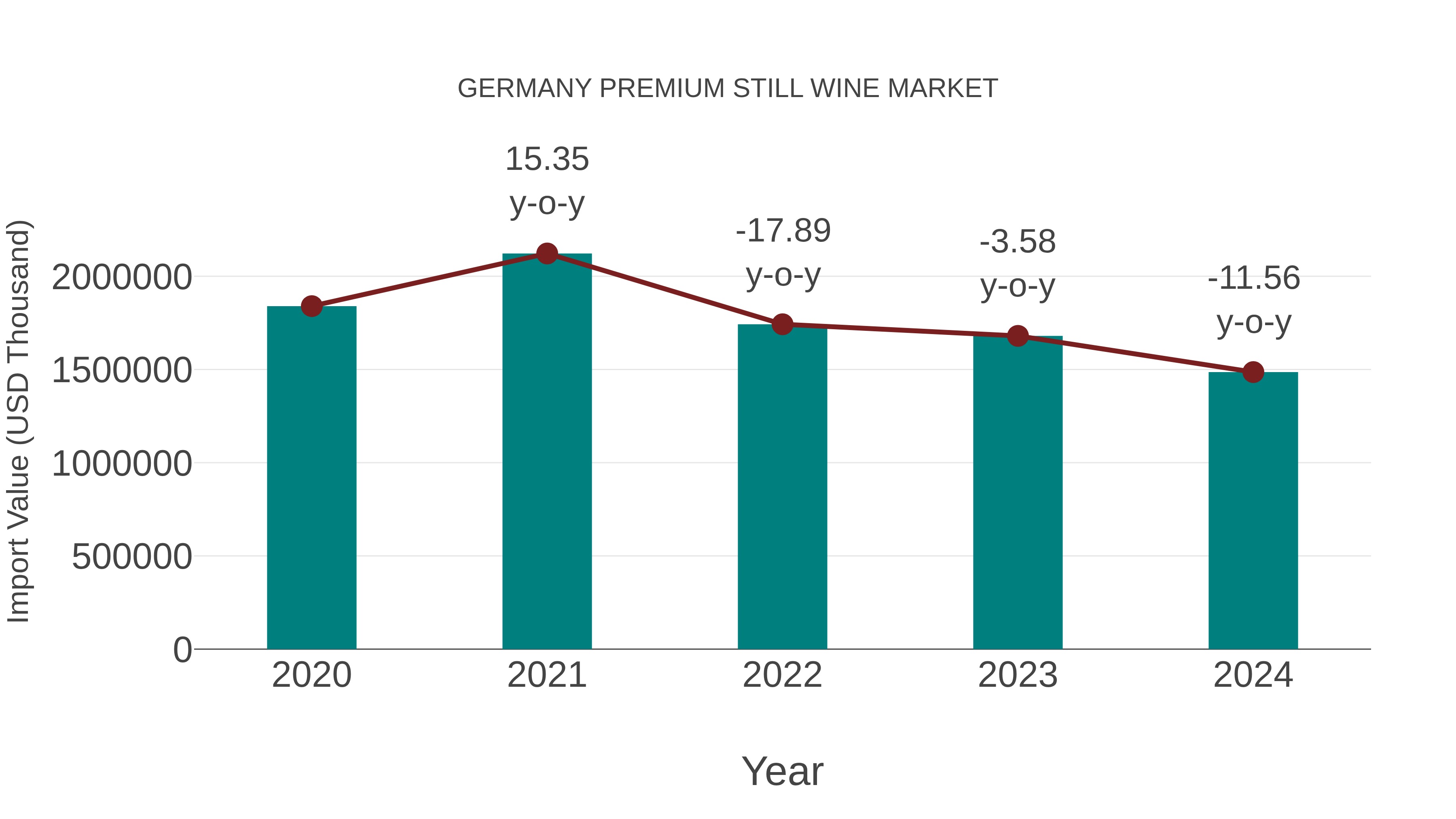 Germany Premium Still Wine Market: Import Trend Analysis