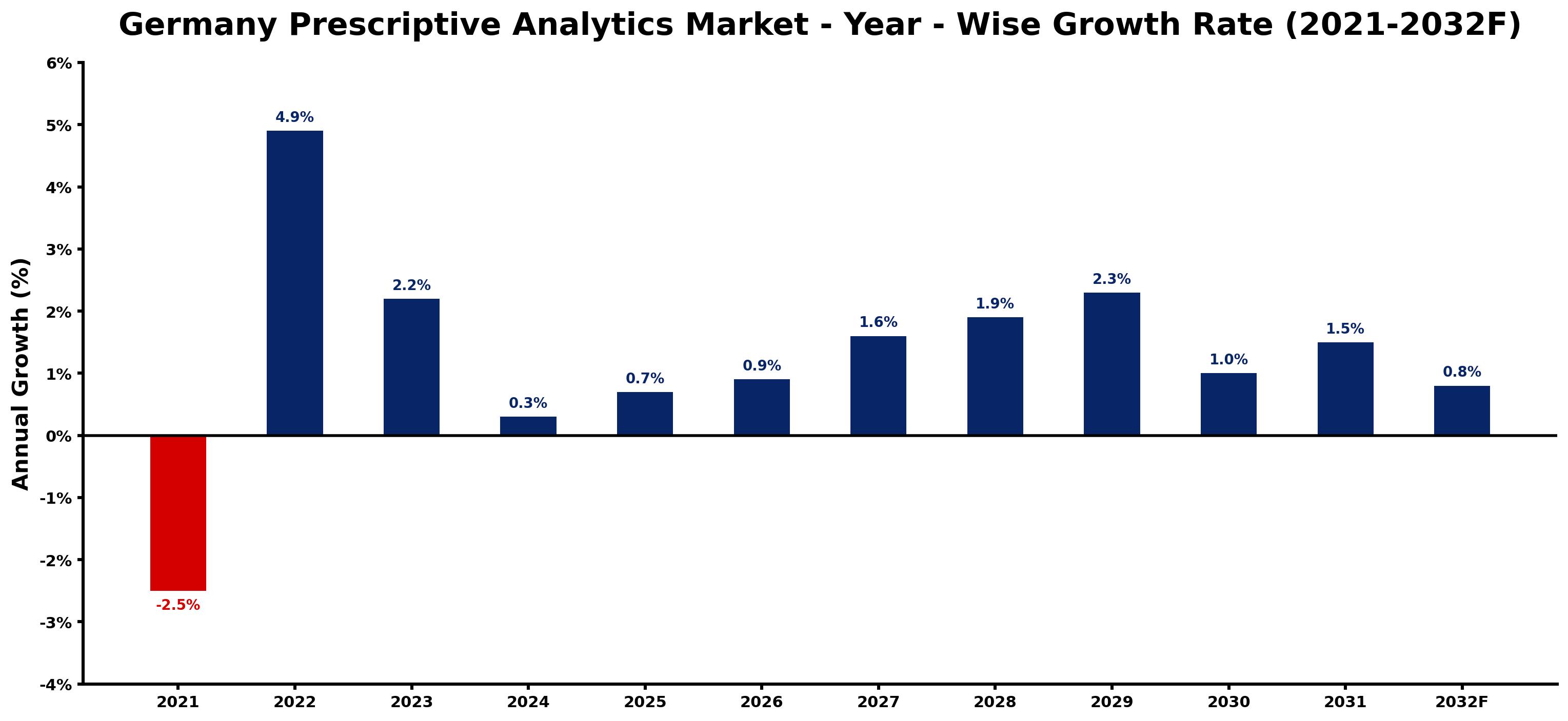 Germany Prescriptive Analytics Market Year-wise Growth Rate and Key Drivers