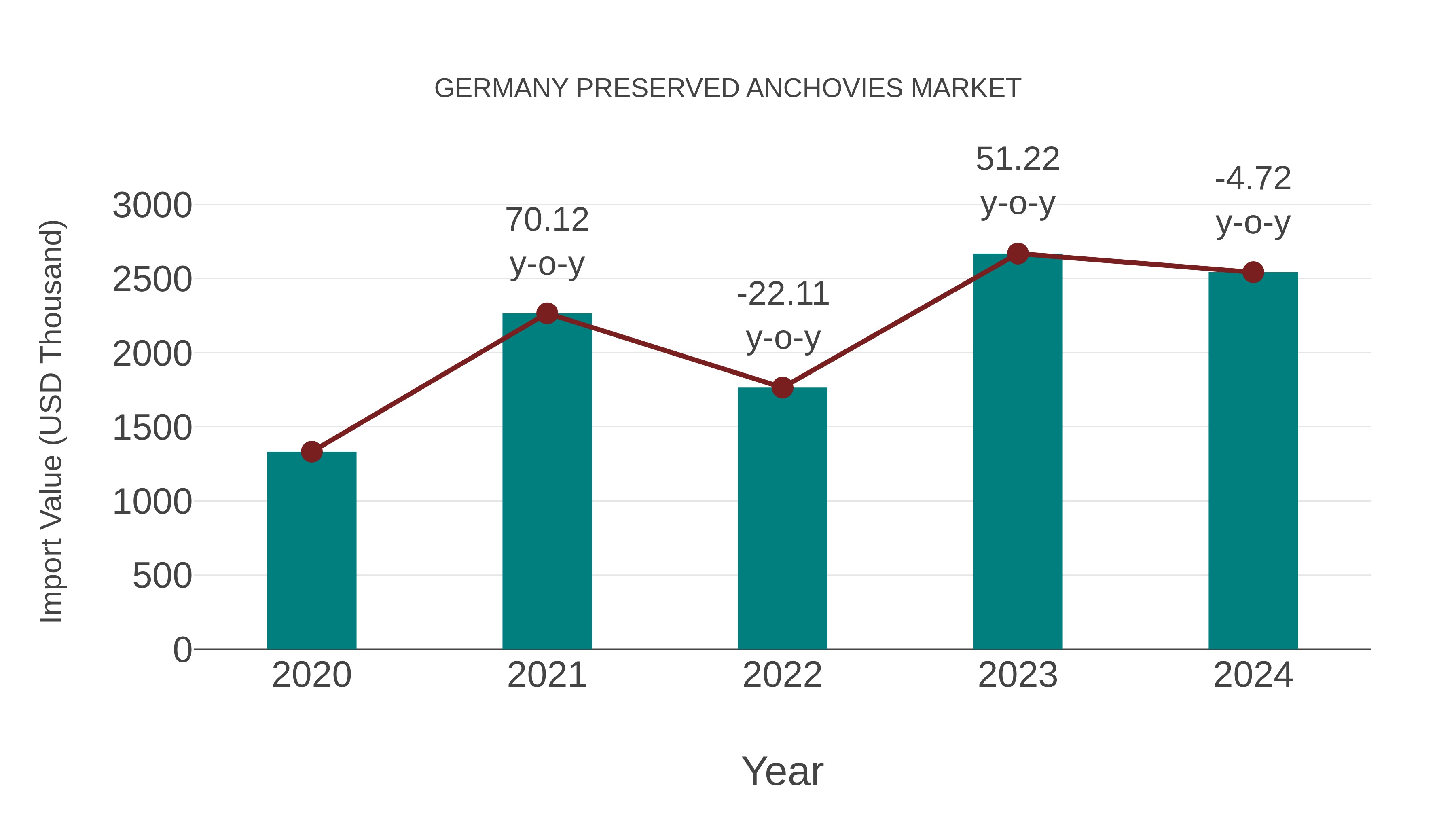Germany Preserved Anchovies Market: Import Trend Analysis