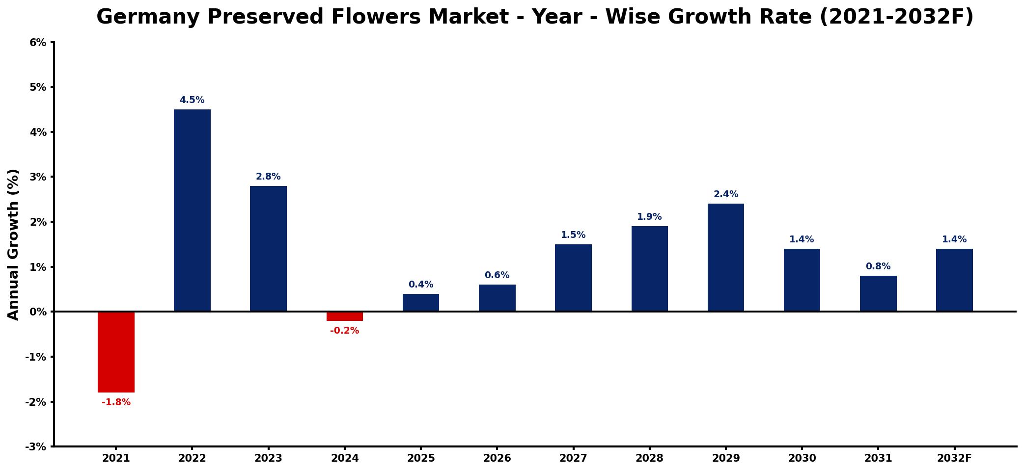 Germany Preserved Flowers Market Year-wise Growth Rate and Key Drivers