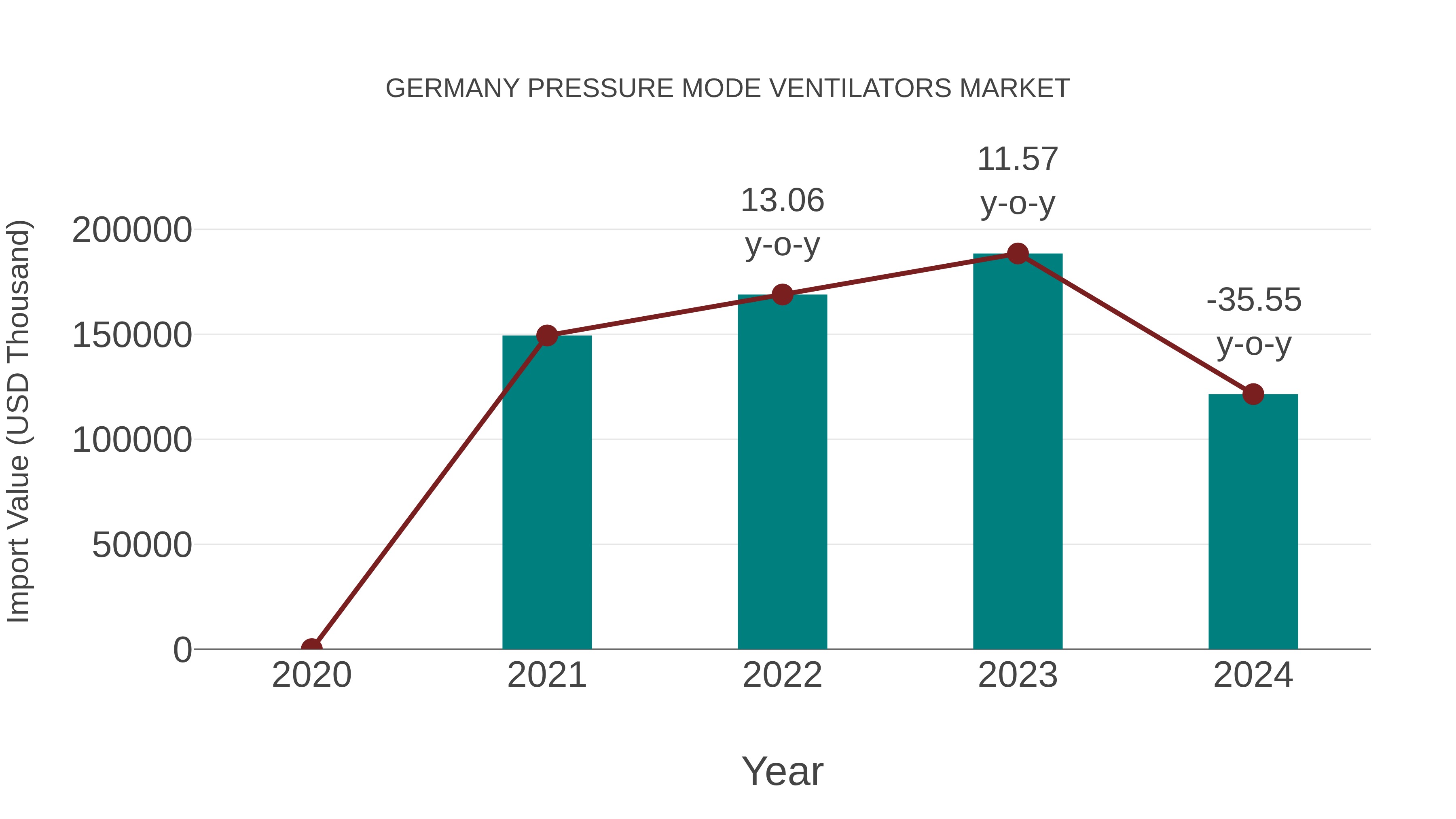  Germany Pressure Mode Ventilators Market: Import Trend Analysis