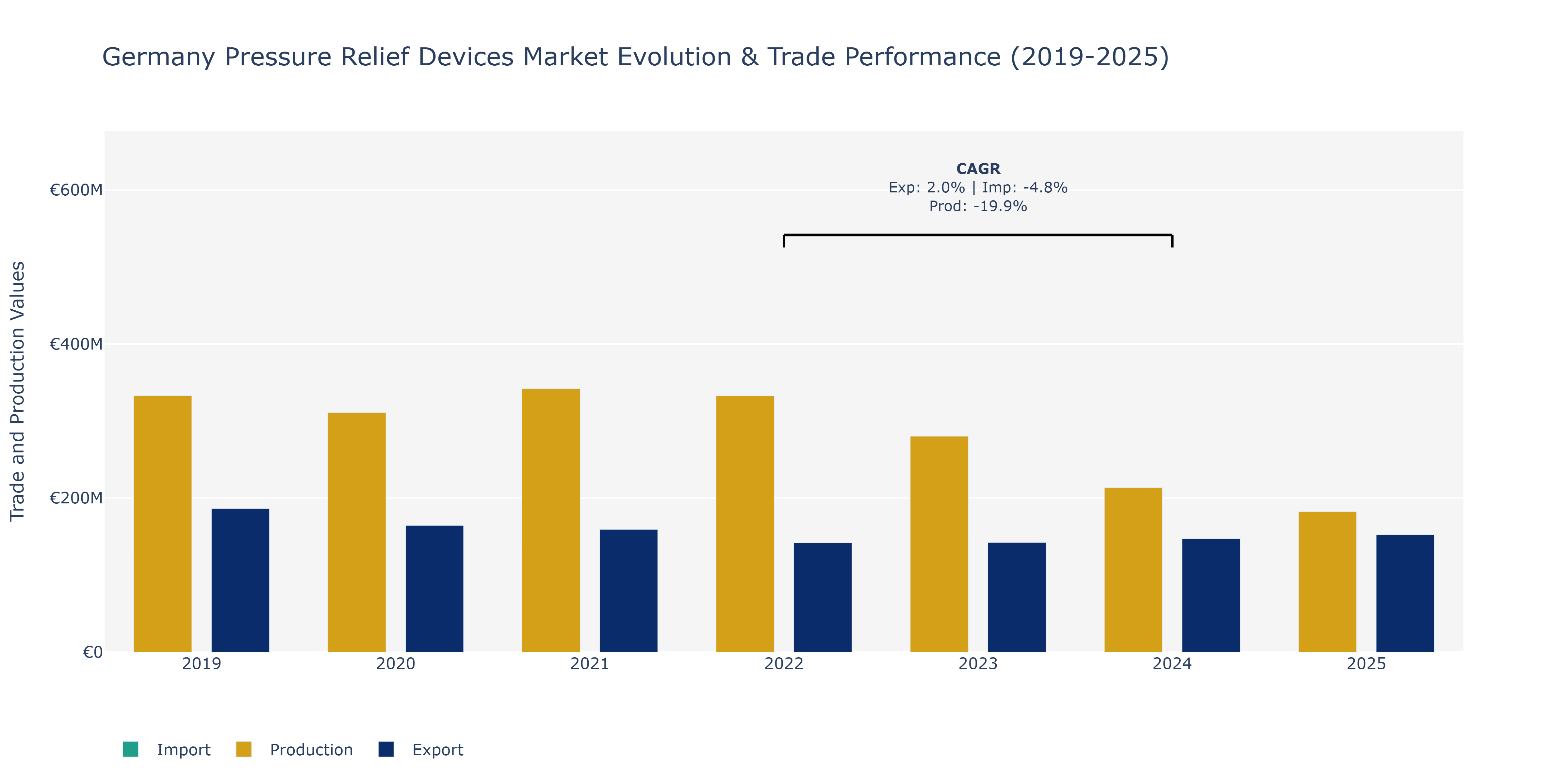 Germany Pressure Relief Devices Market: Production & Trade Performance (2019-2025)