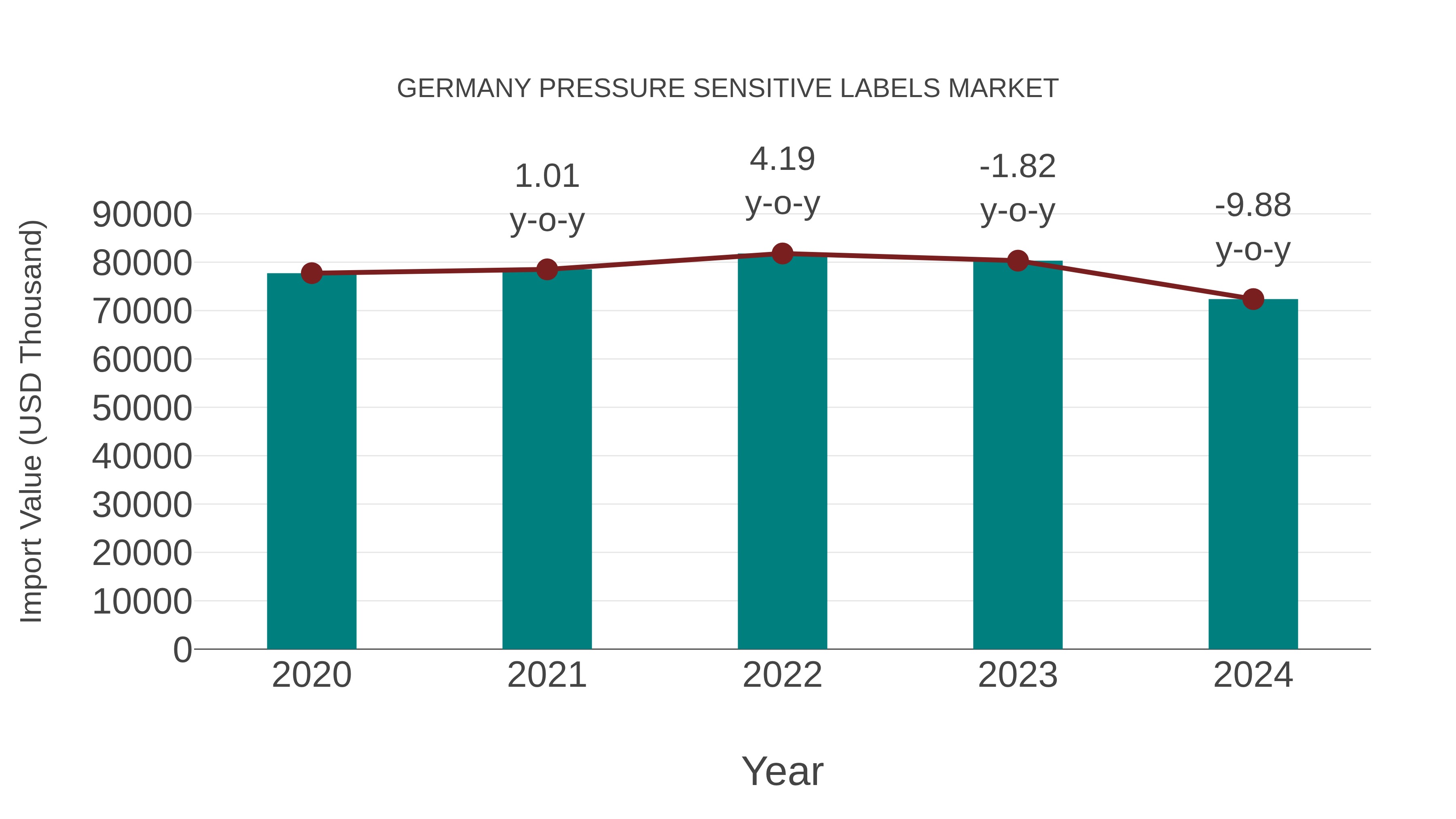 Germany Pressure Sensitive Labels Market: Import Trend Analysis