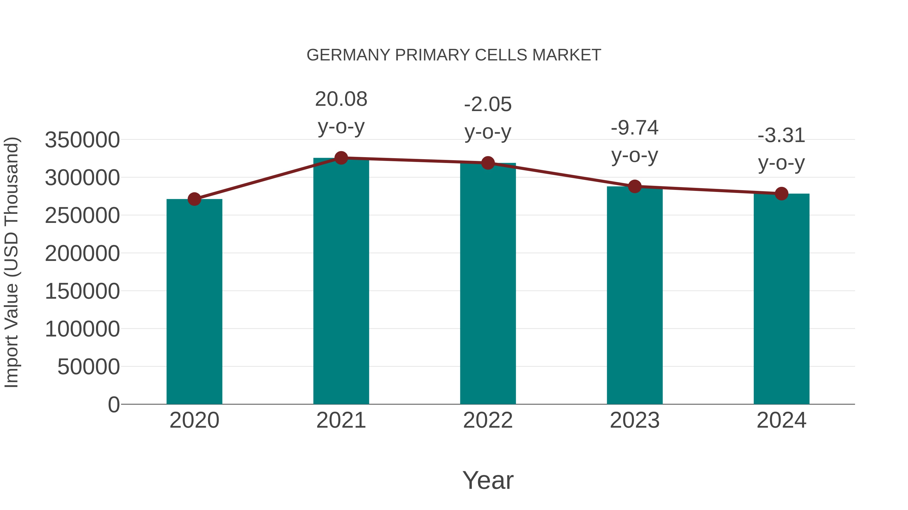 Germany Primary Cells Market: Import Trend Analysis