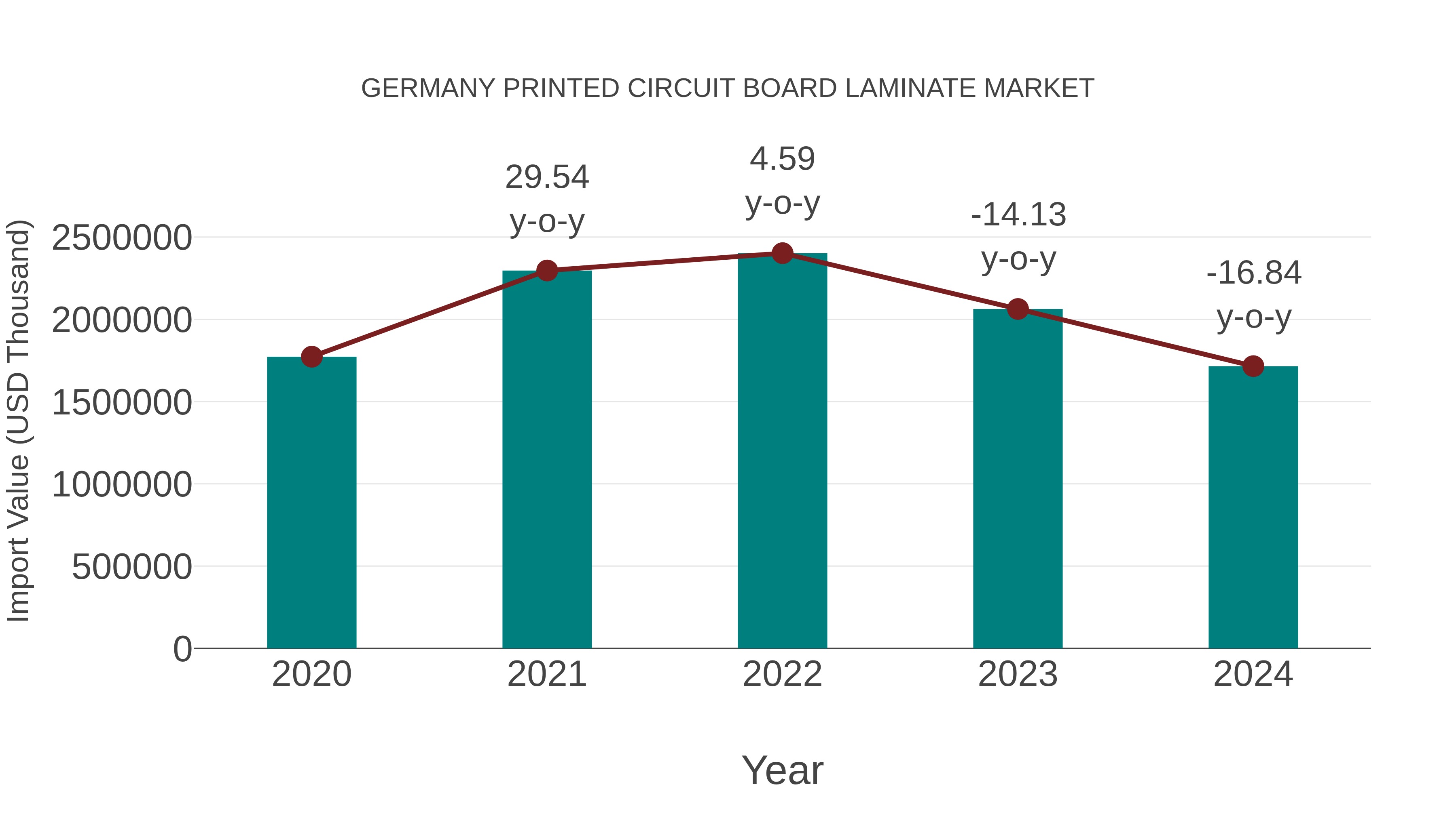  Germany Printed Circuit Board Laminate Market: Import Trend Analysis
