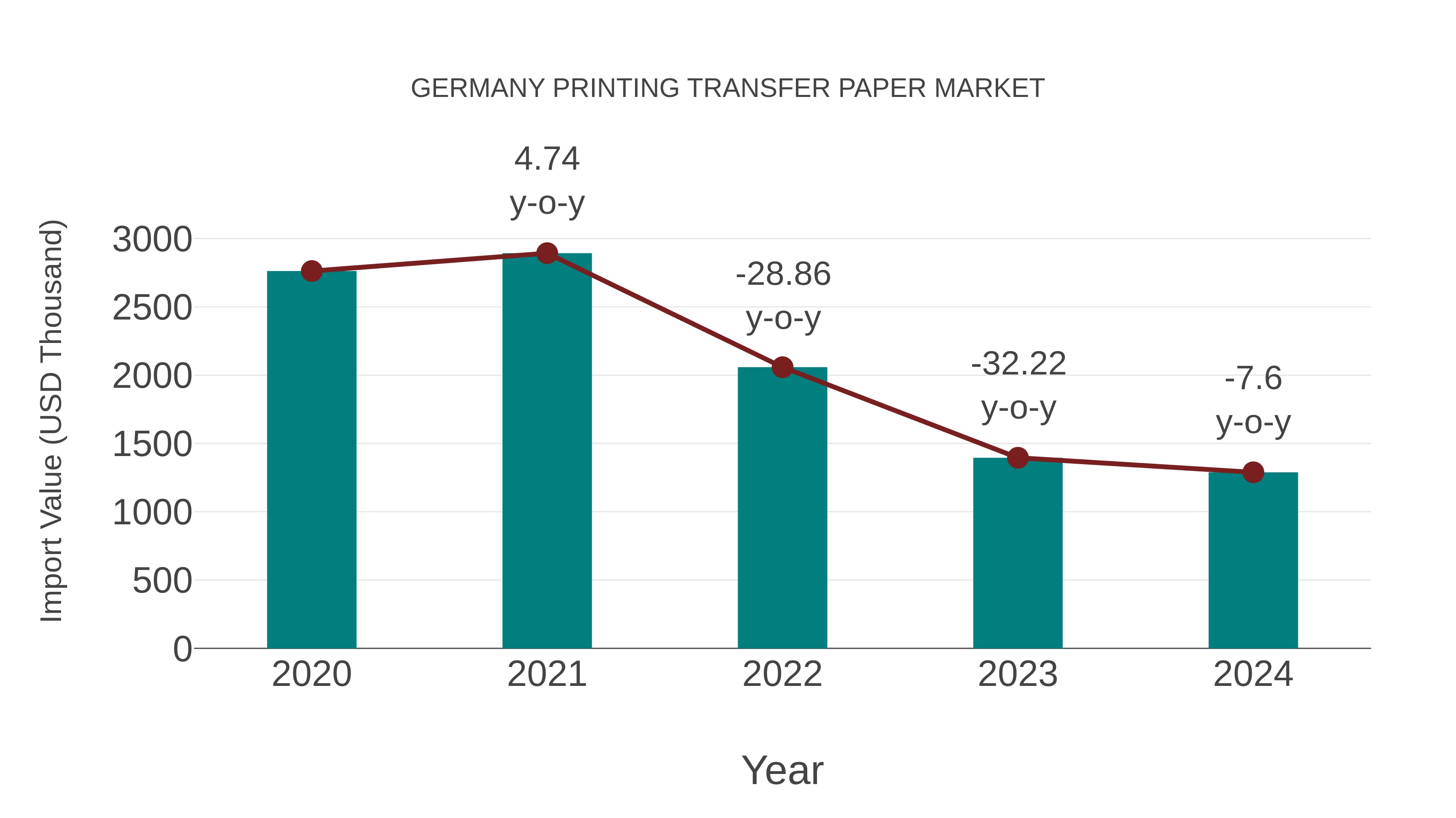  Germany Printing Transfer Paper Market: Import Trend Analysis