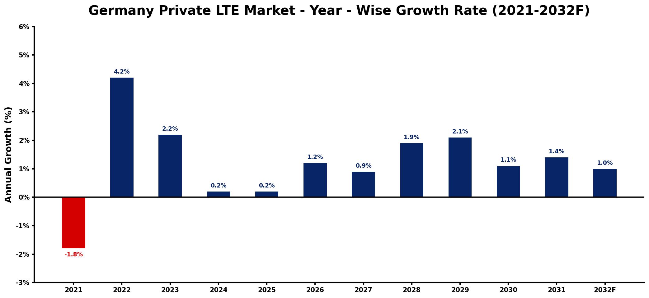 Germany Private LTE Market Year-wise Growth Rate and Key Drivers