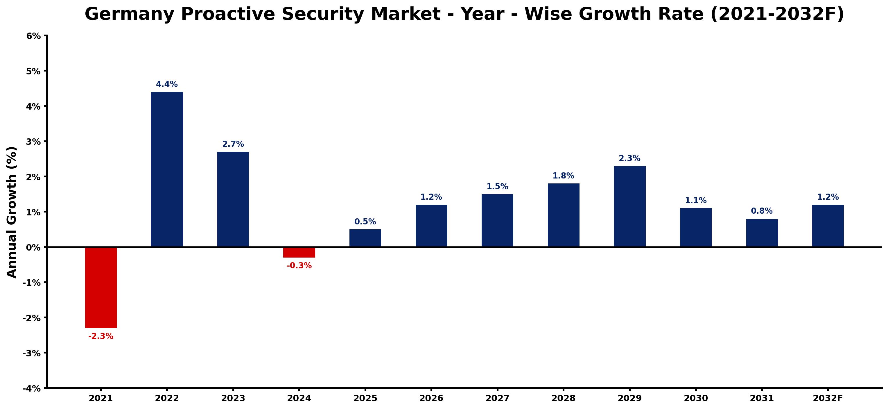 Germany Proactive Security Market Year-wise Growth Rate and Key Drivers