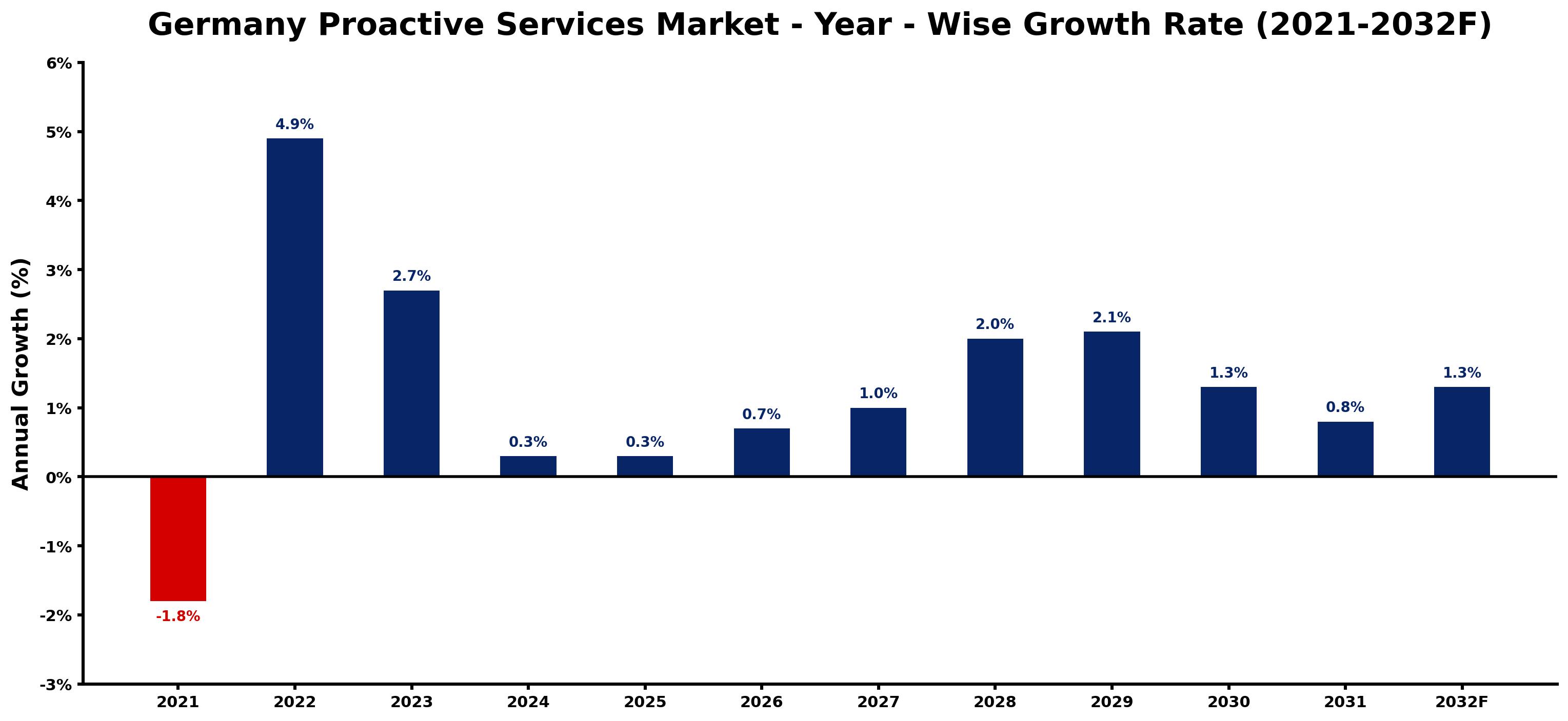 Germany Proactive Services Market Year-wise Growth Rate and Key Drivers