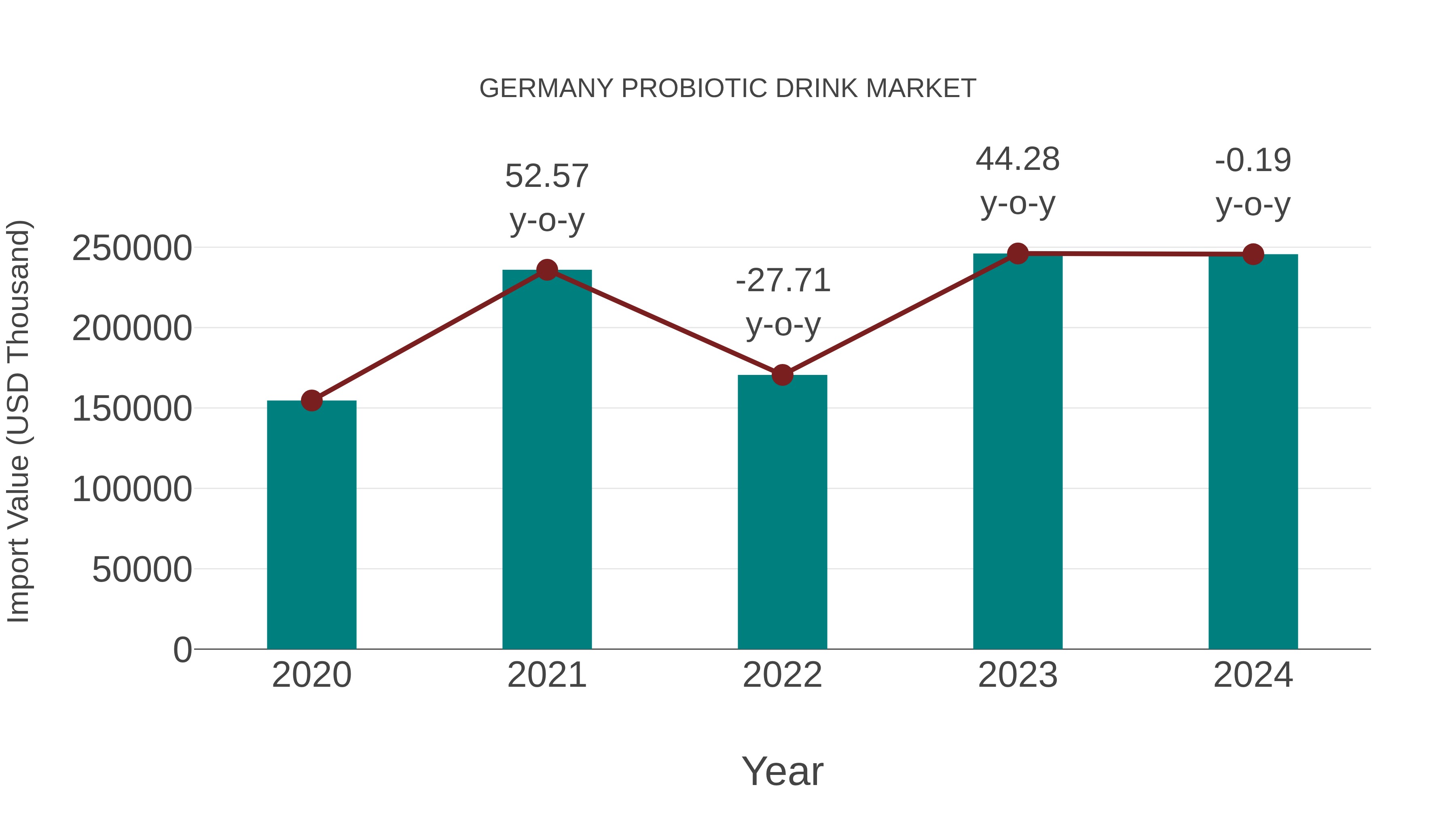 Germany Probiotic Drink Market: Import Trend Analysis