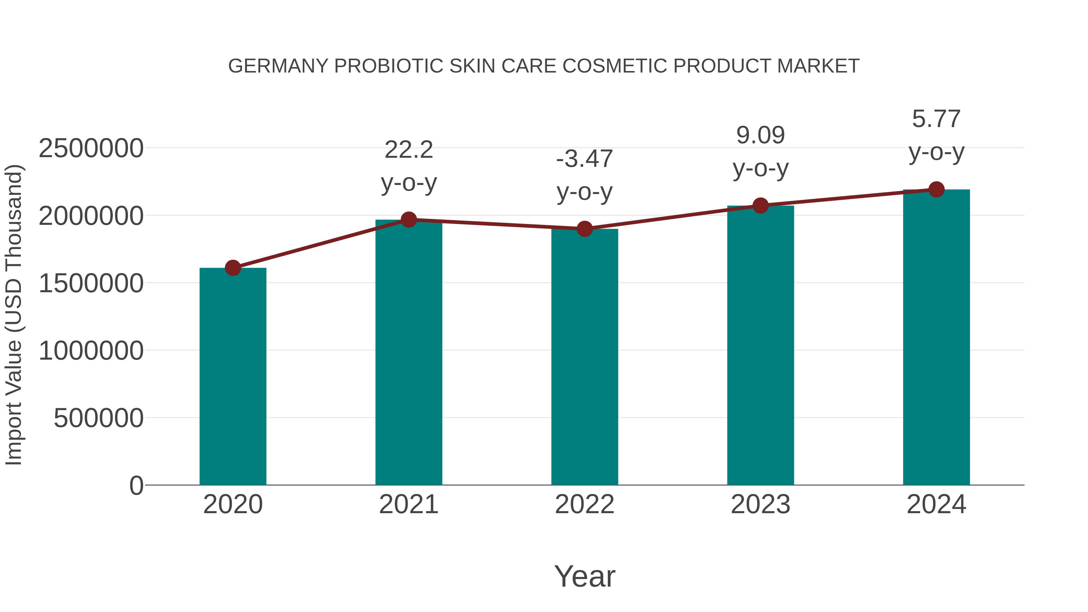 Germany Probiotic Skin Care Cosmetic Product Market: Import Trend Analysis
