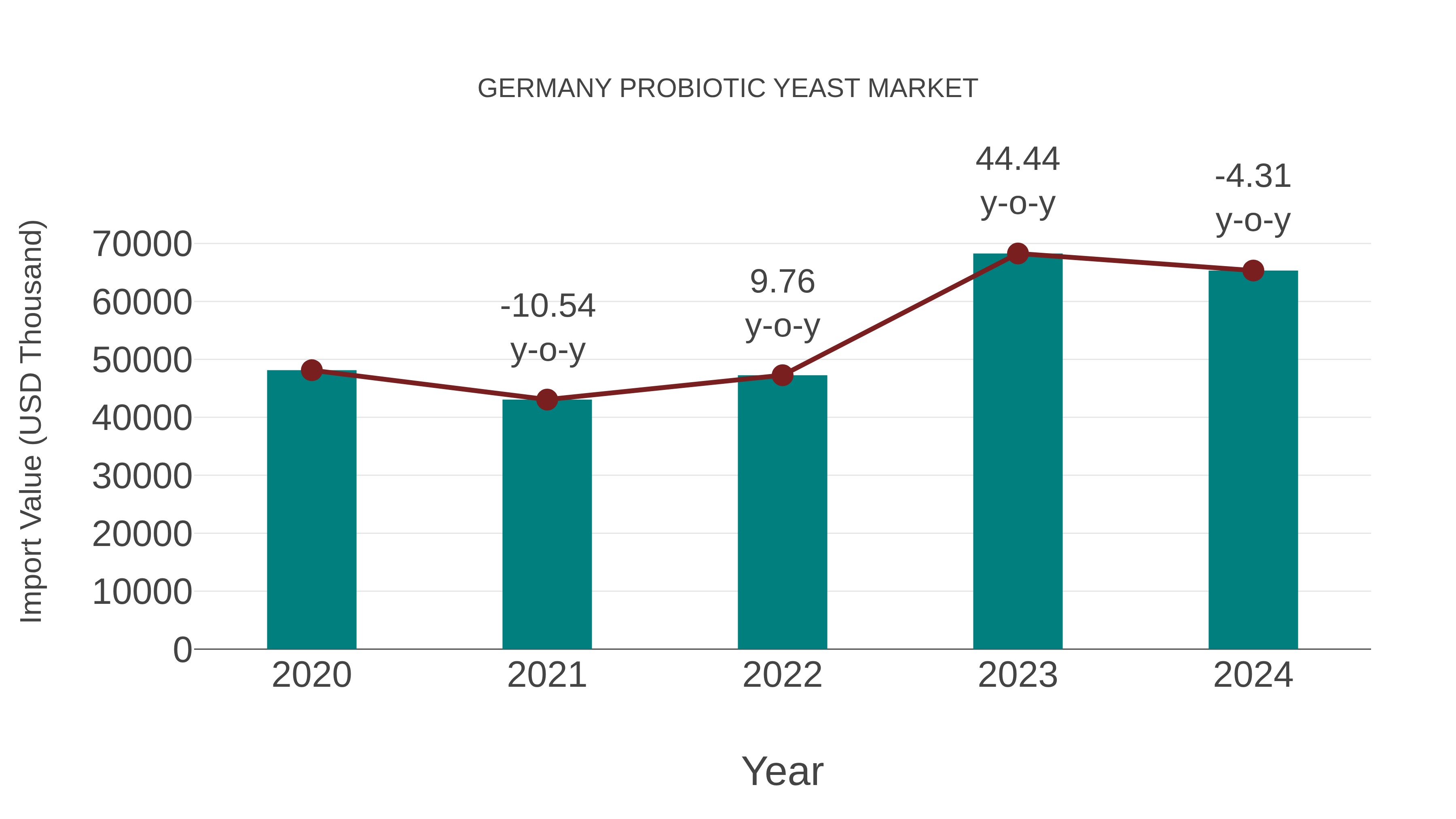  Germany Probiotic Yeast Market: Import Trend Analysis