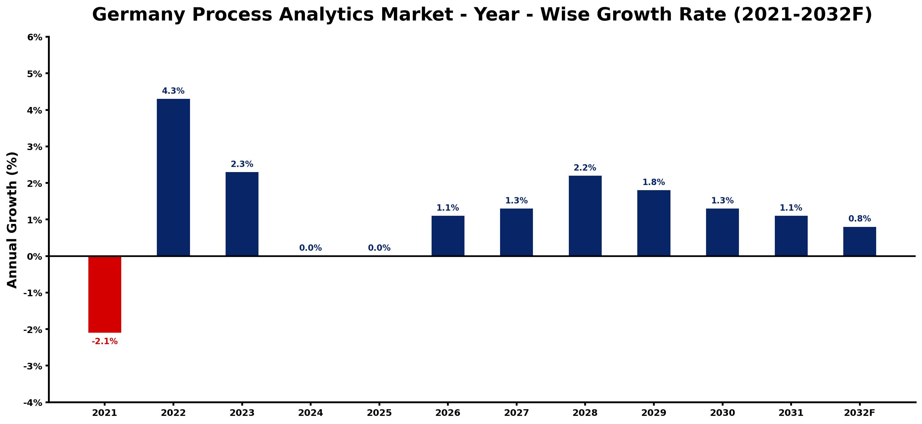 Germany Process Analytics Market Year-wise Growth Rate and Key Drivers